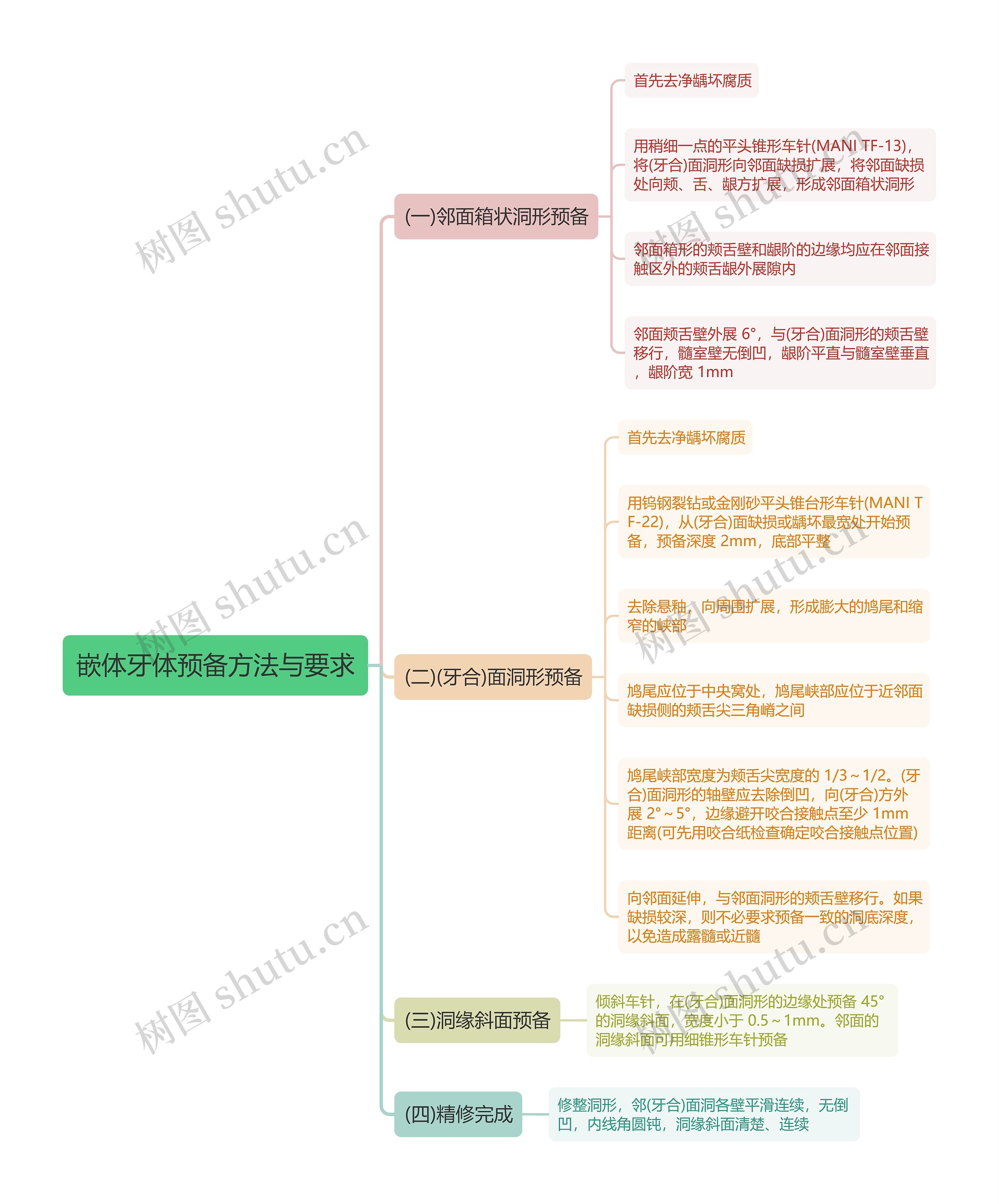 嵌体牙体预备方法与要求思维导图