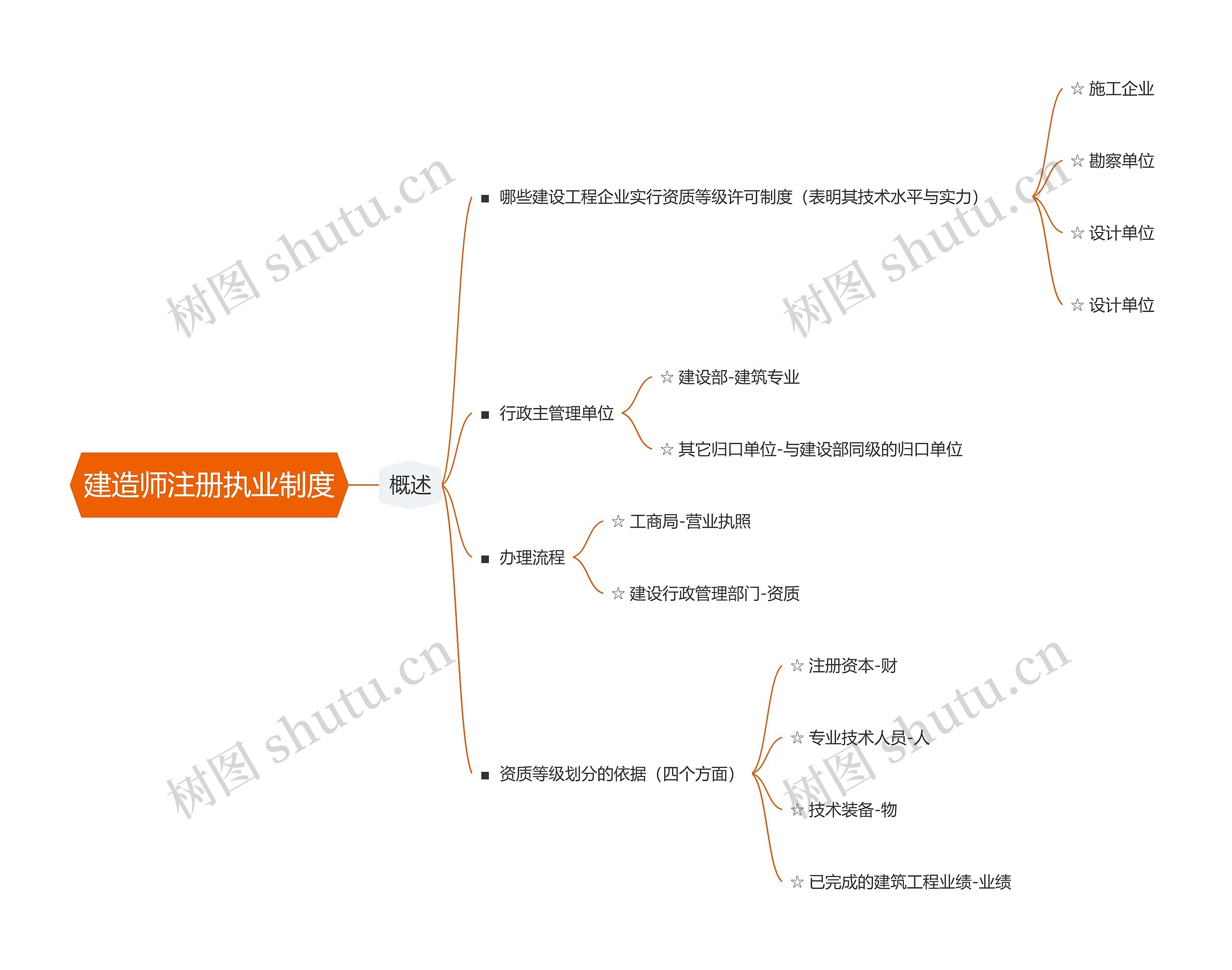 建造师注册执业制度思维导图