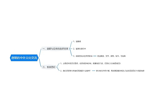 唐朝的中外文化交流思维导图