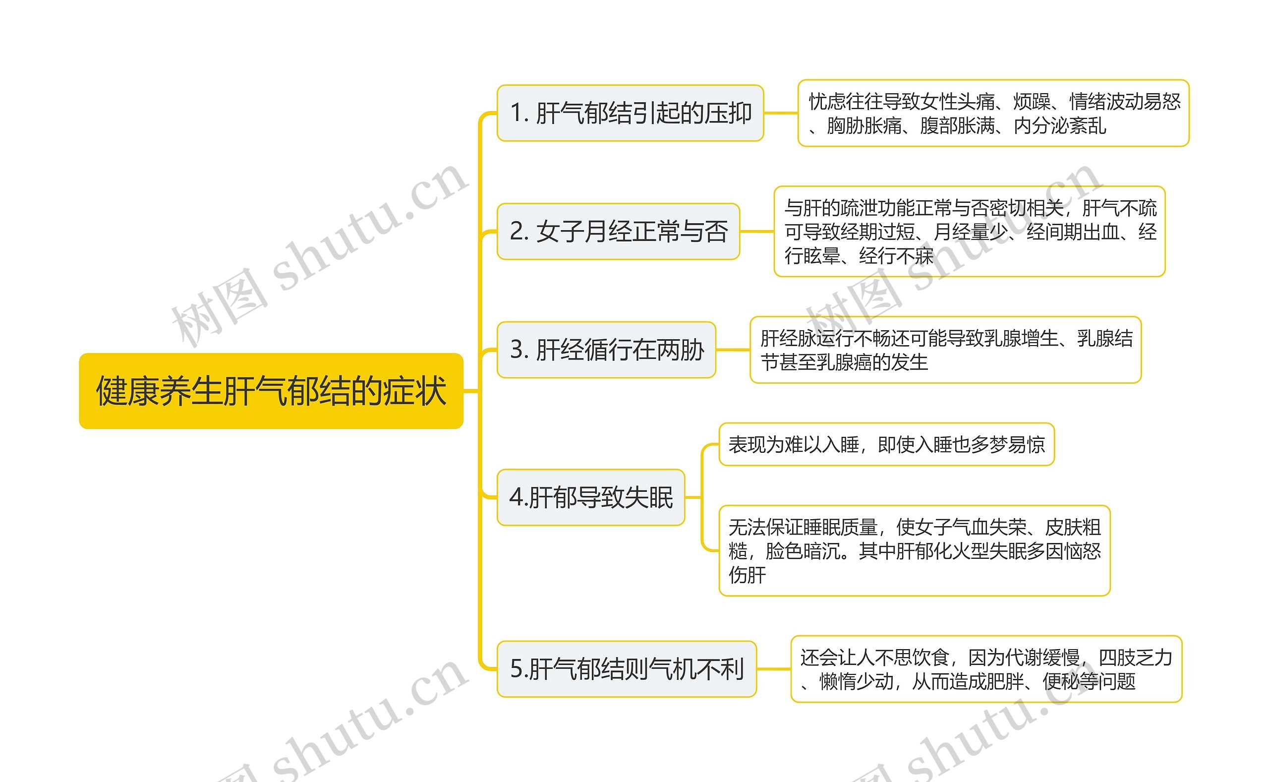 健康养生肝气郁结的症状思维导图