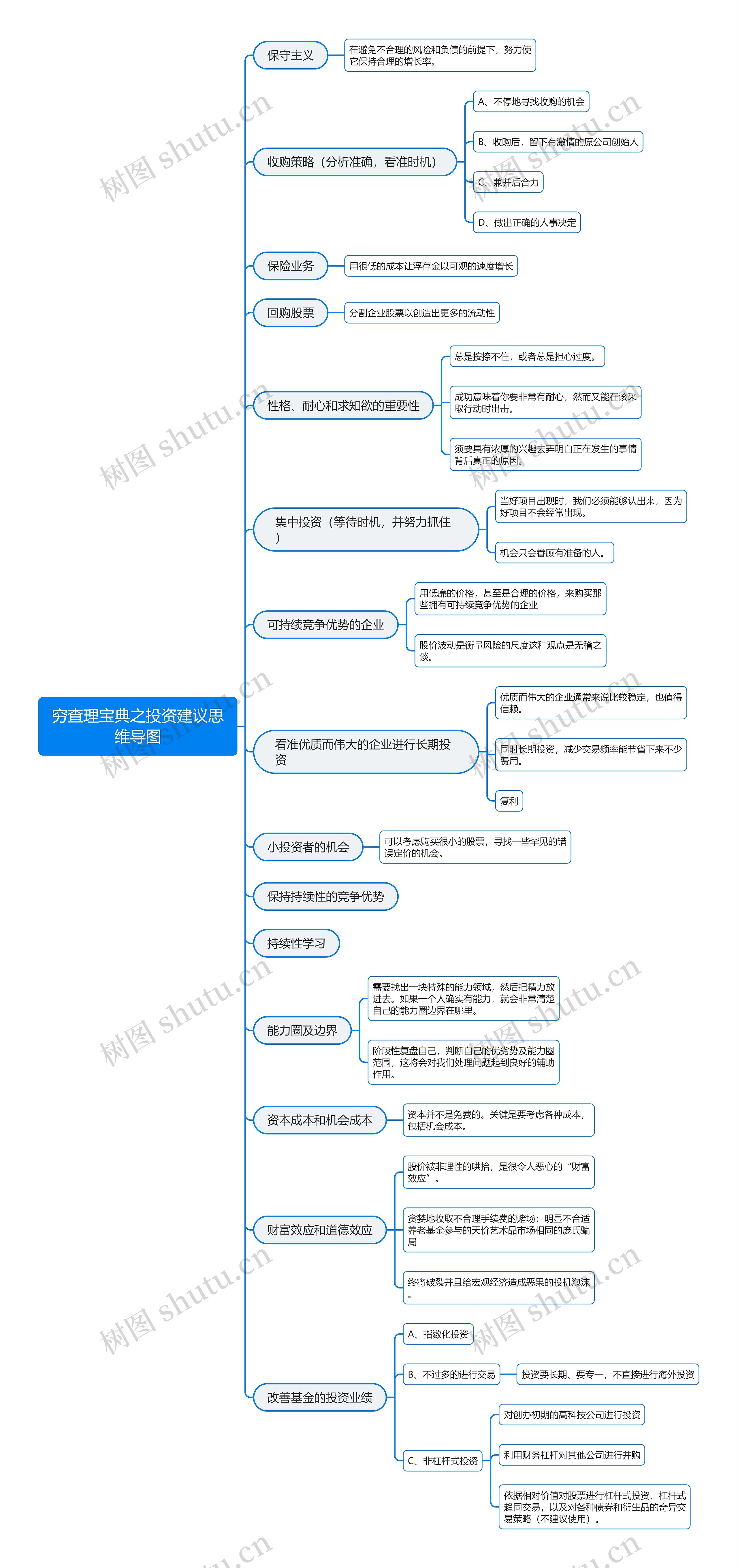 穷查理宝典之投资建议思维导图高清图 穷查理宝典之投资建议思维导图