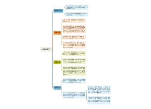 世界戏剧日思维导图