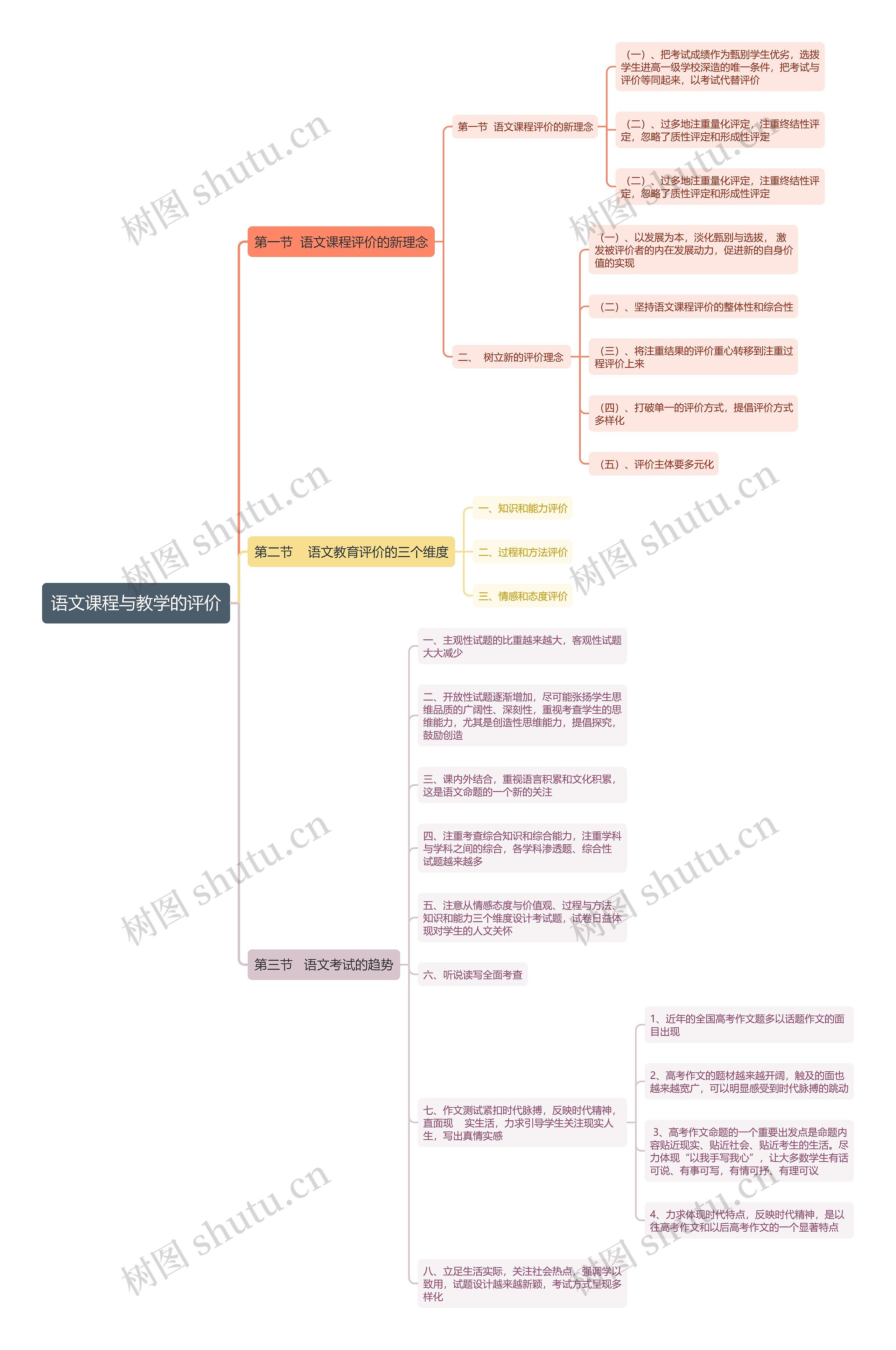 语文课程与教学的评价思维导图