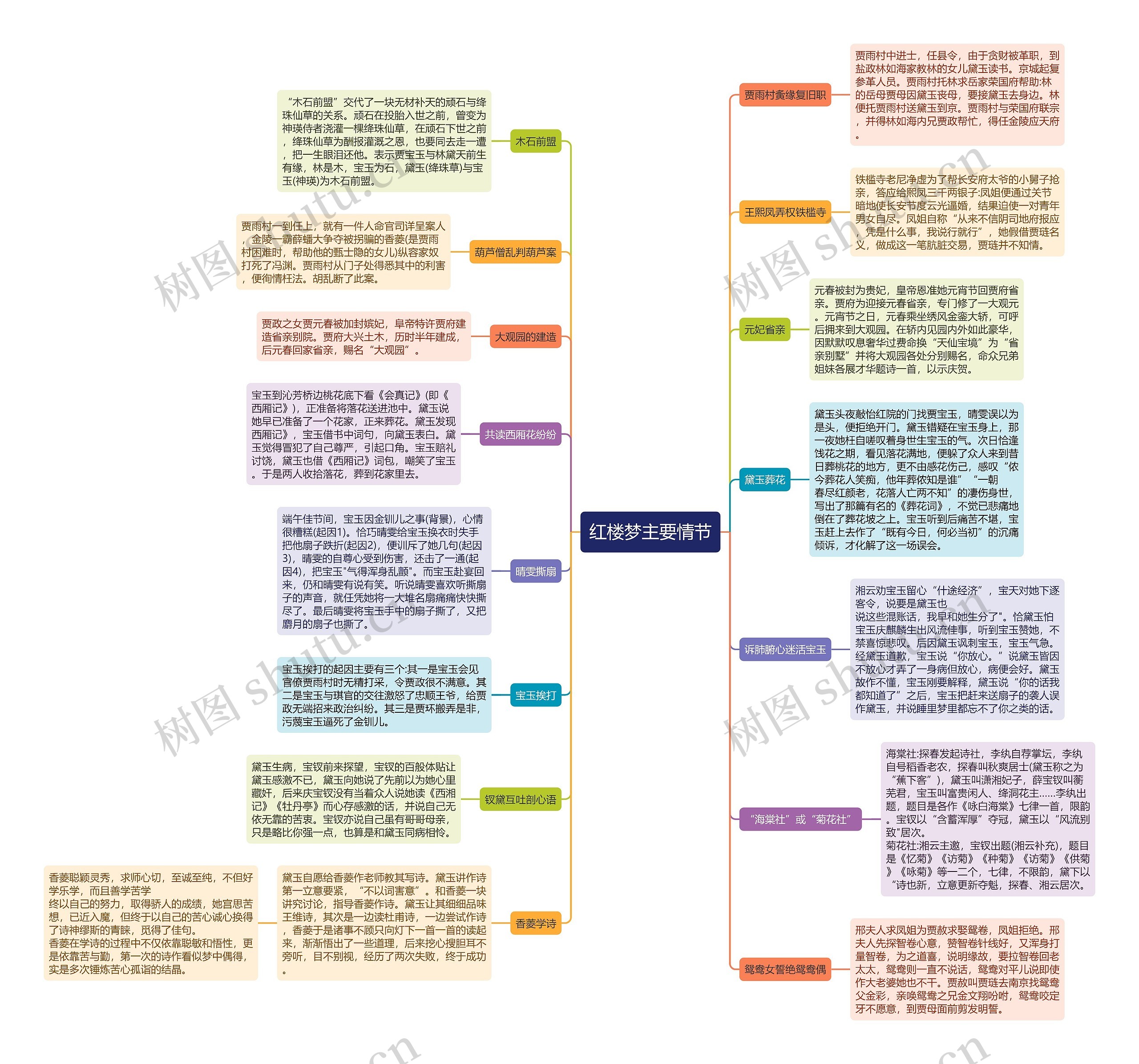 《红楼梦》主要情节二思维导图