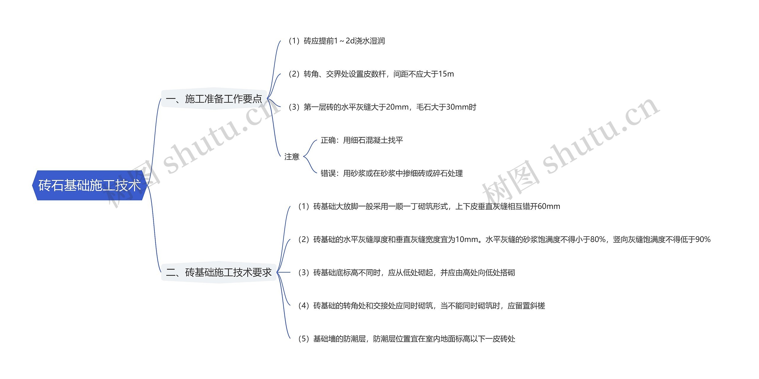 砖石基础施工技术思维导图