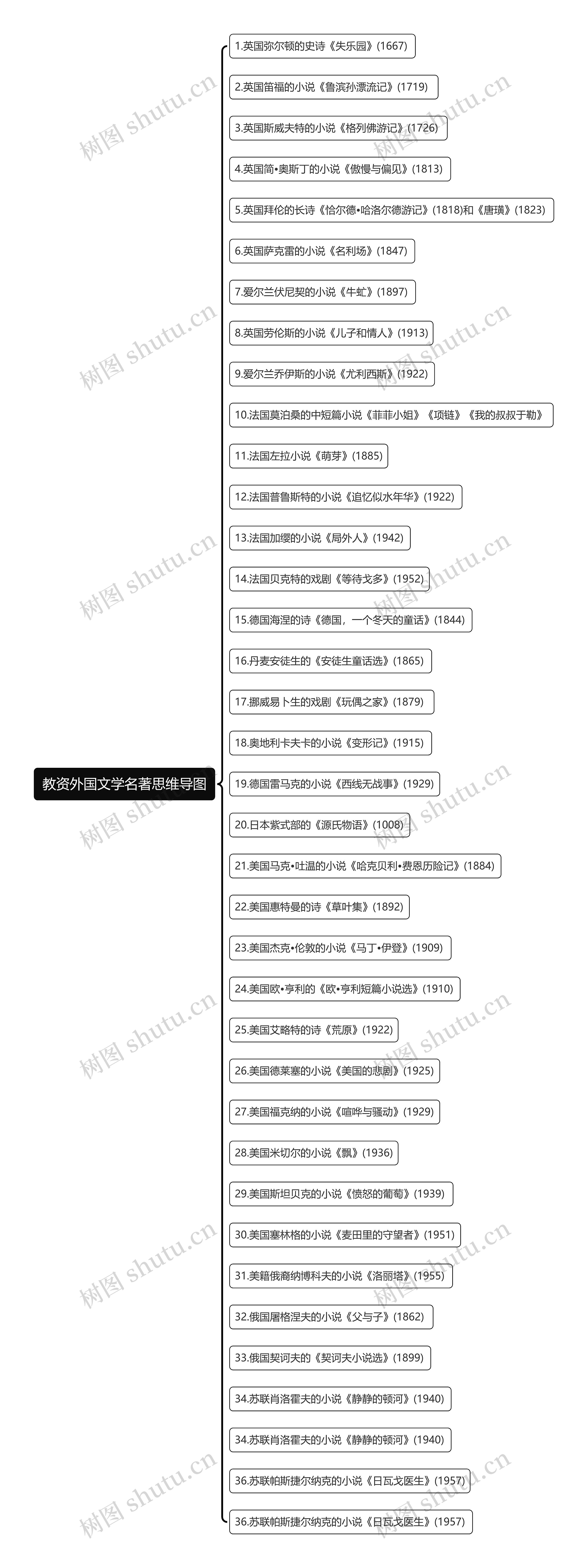 教资外国文学名著思维导图