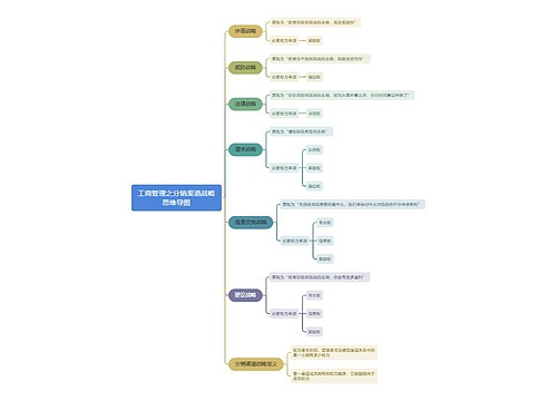 工商管理之分销渠道战略思维导图