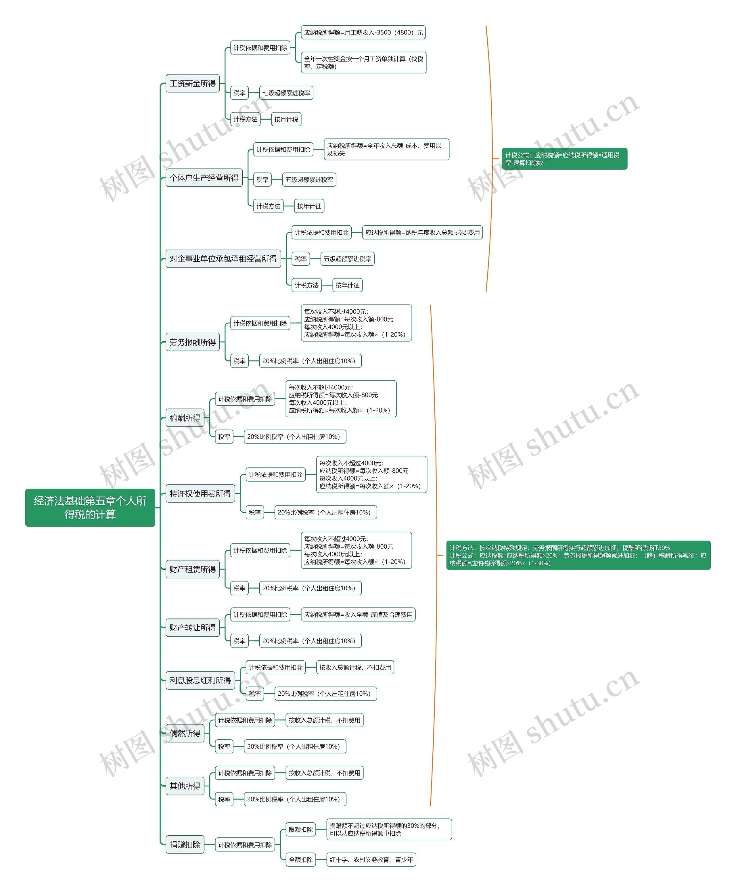经济法基础第五章个人所得税的计算思维导图