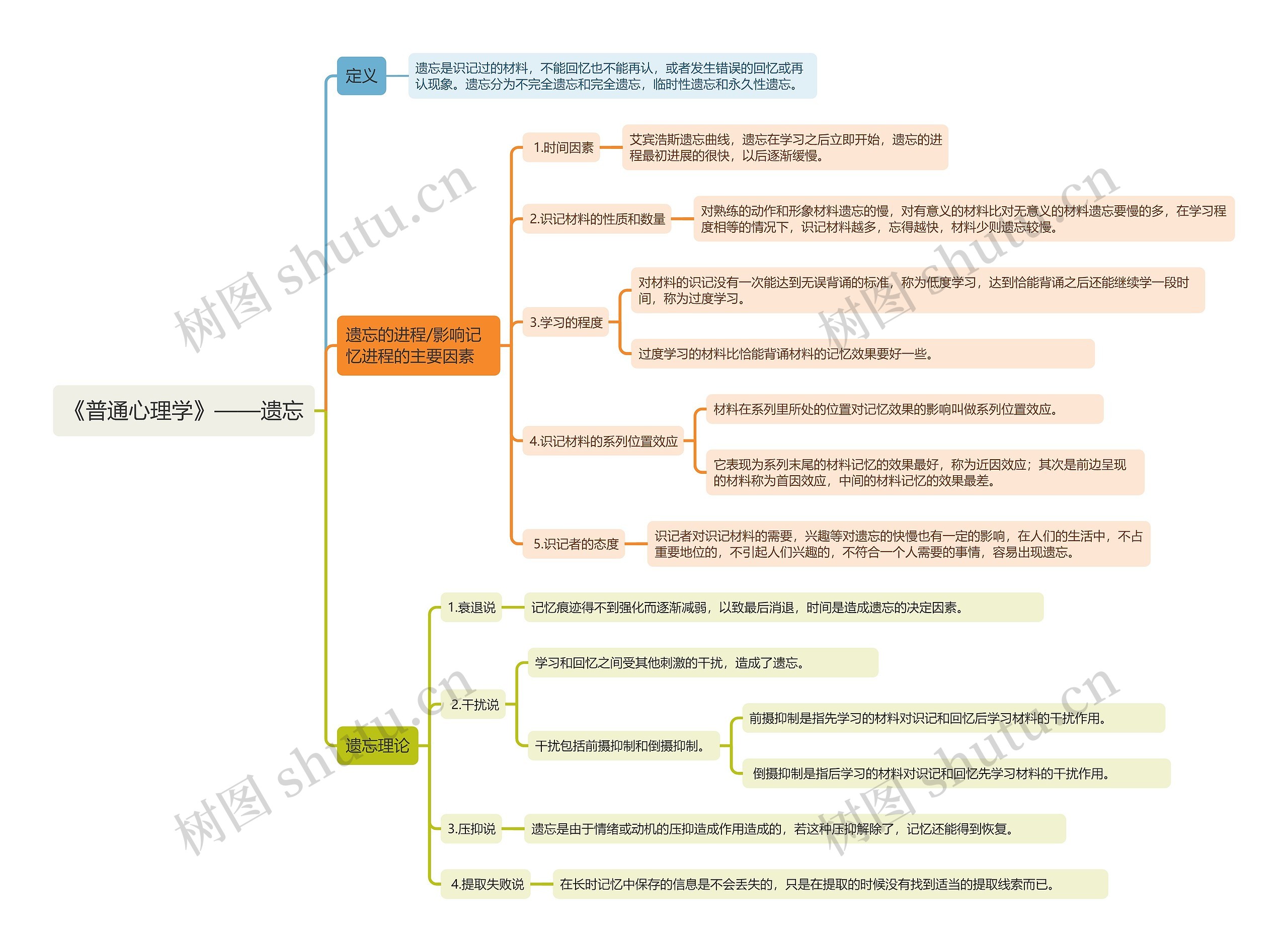 《普通心理学》——遗忘思维导图