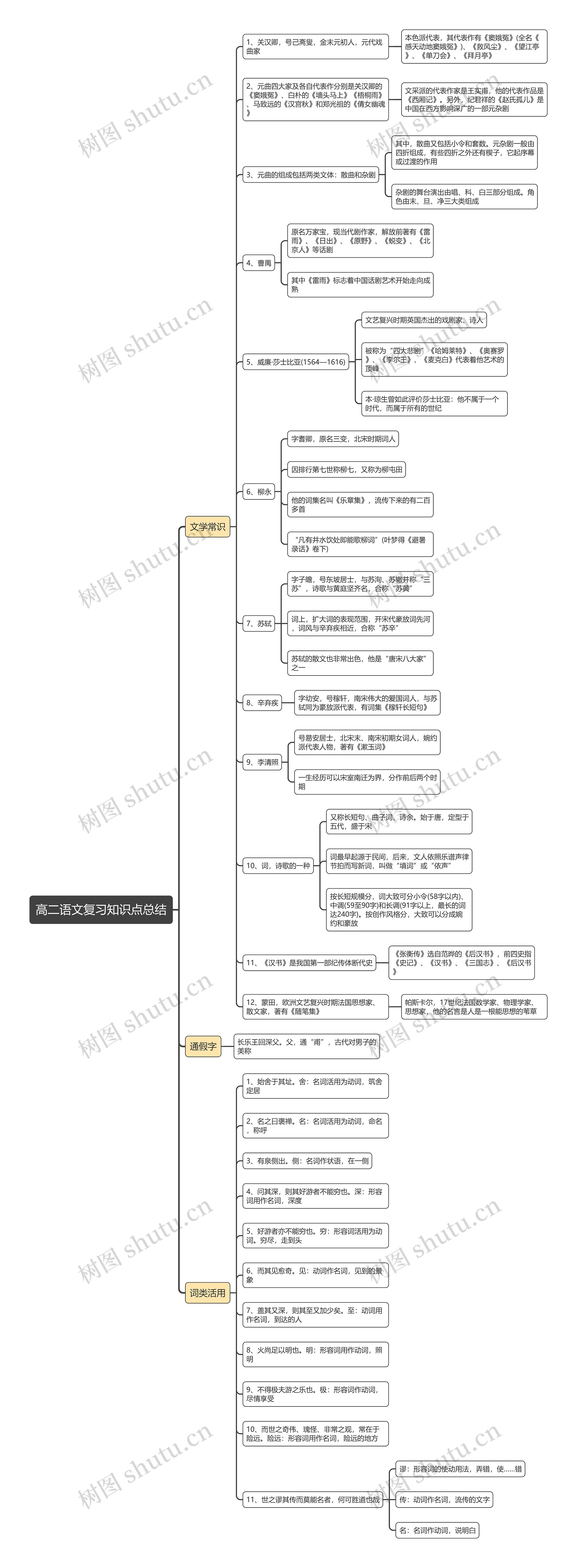高二语文复习知识点总结思维导图