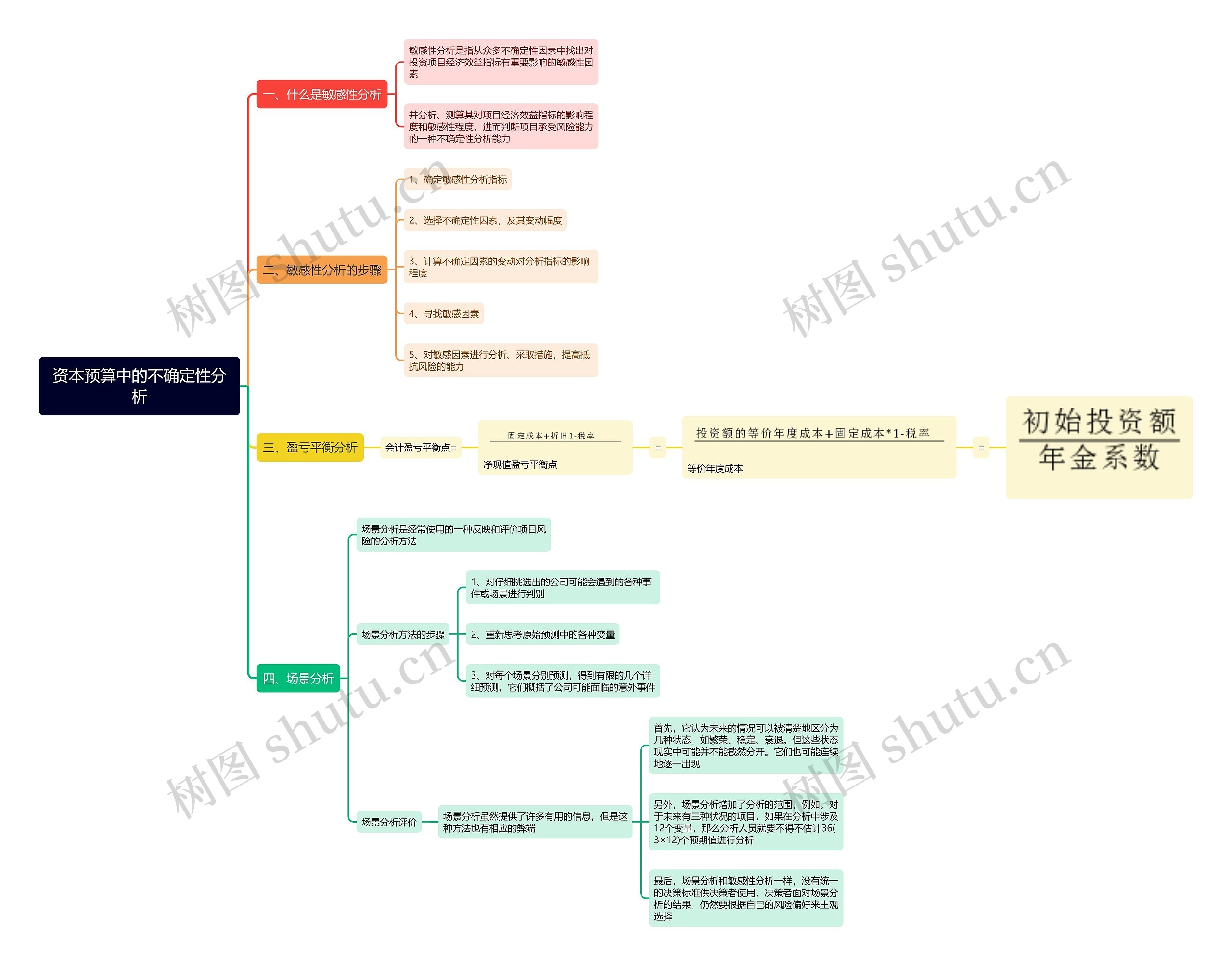 资本预算中的不确定性分析思维导图