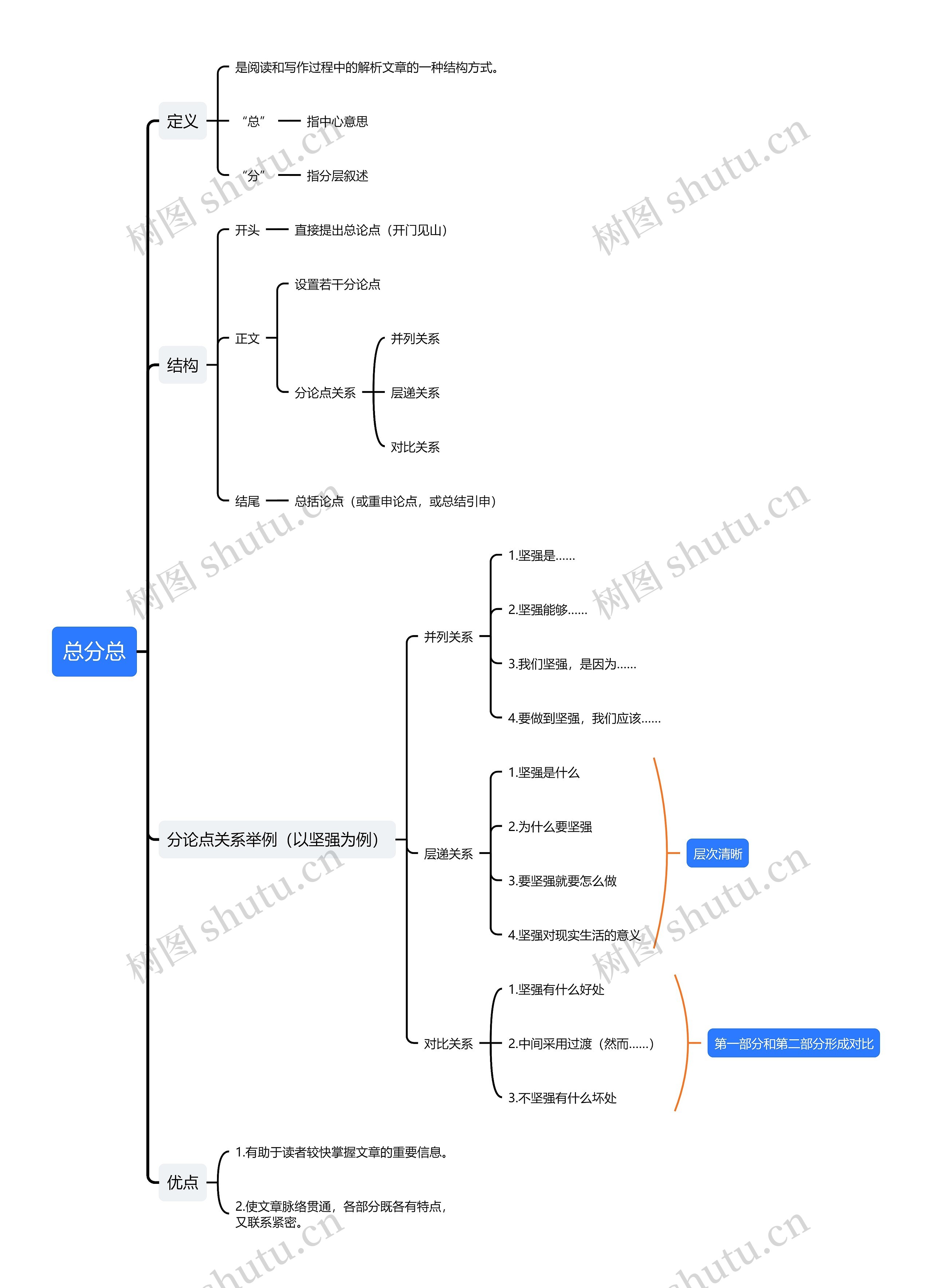 总分总思维导图