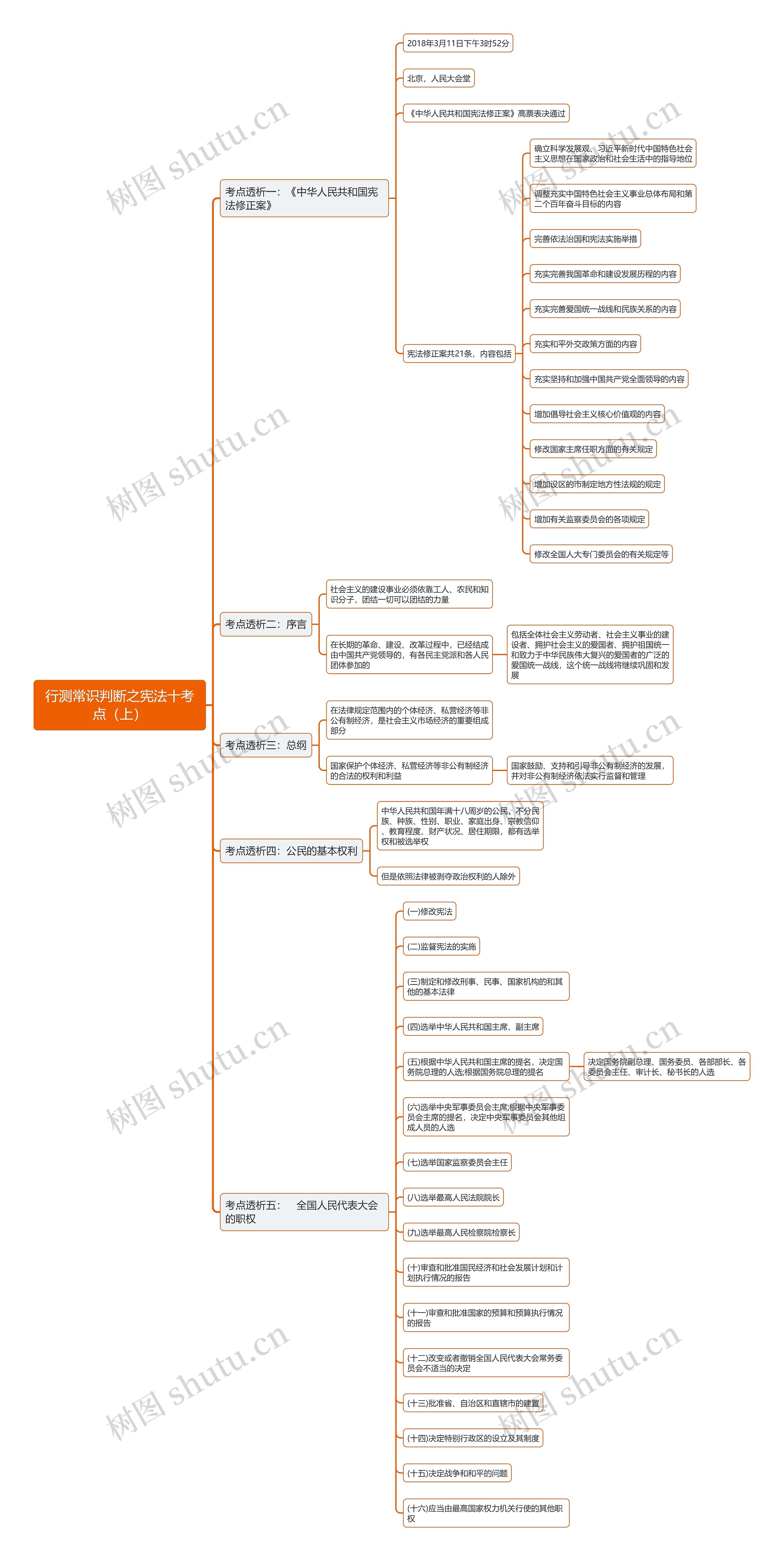 行测常识判断：宪法十考点（上）思维导图