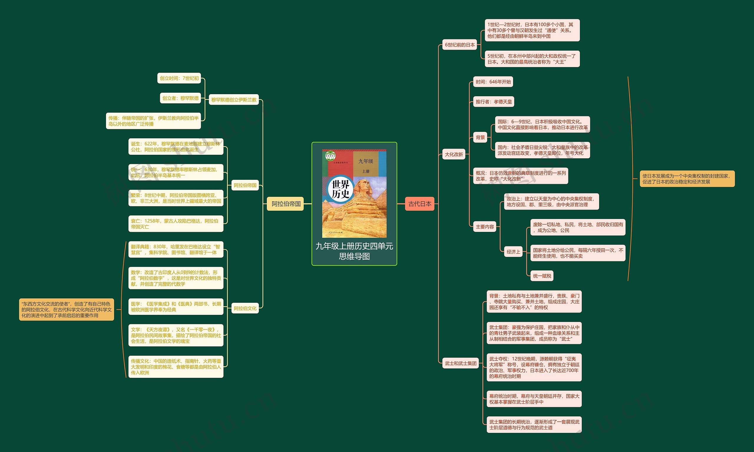 九年级上册历史四单元思维导图