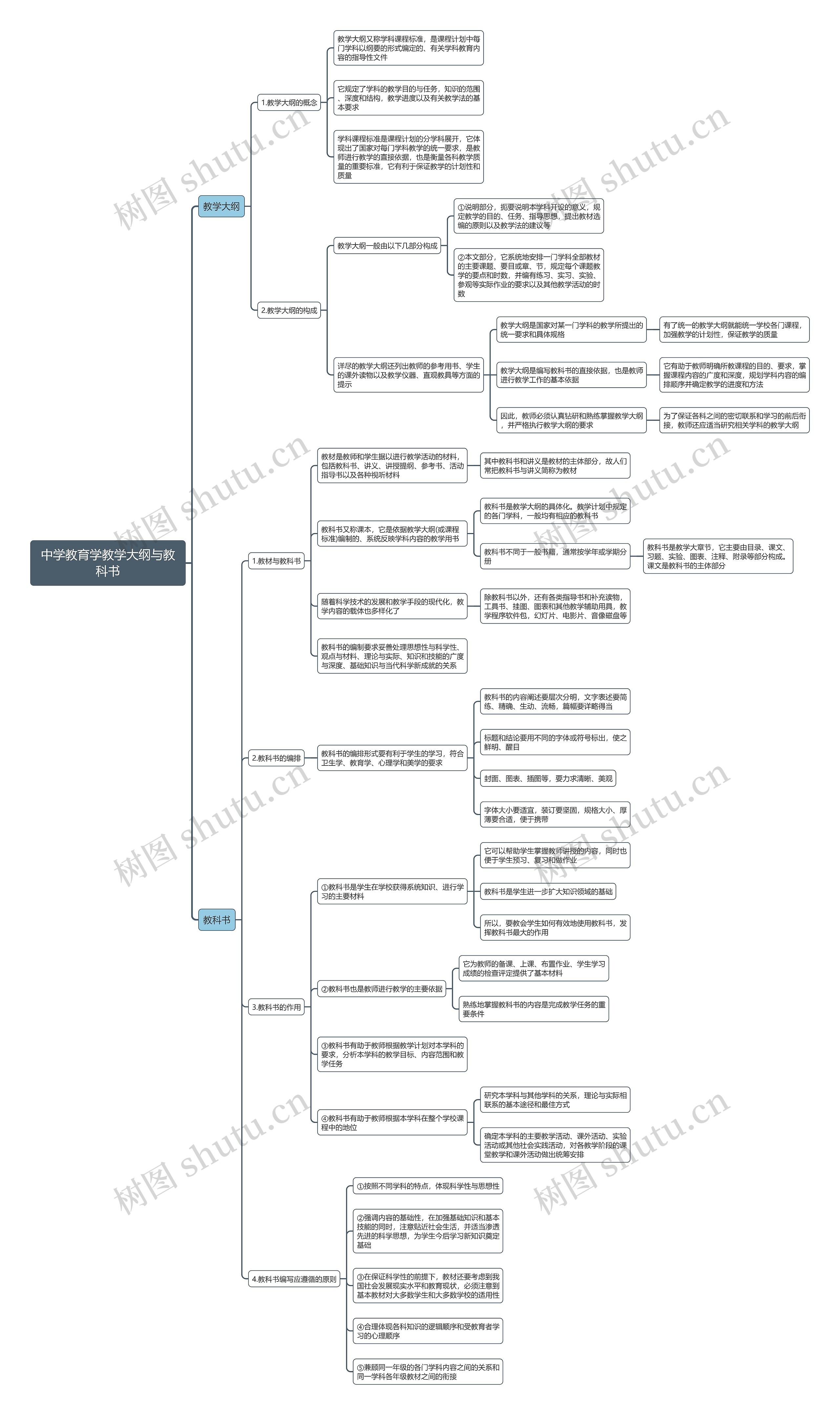 中学教育学教学大纲与教科书思维导图高清图 中学教育学教学大纲与教科书思维导图