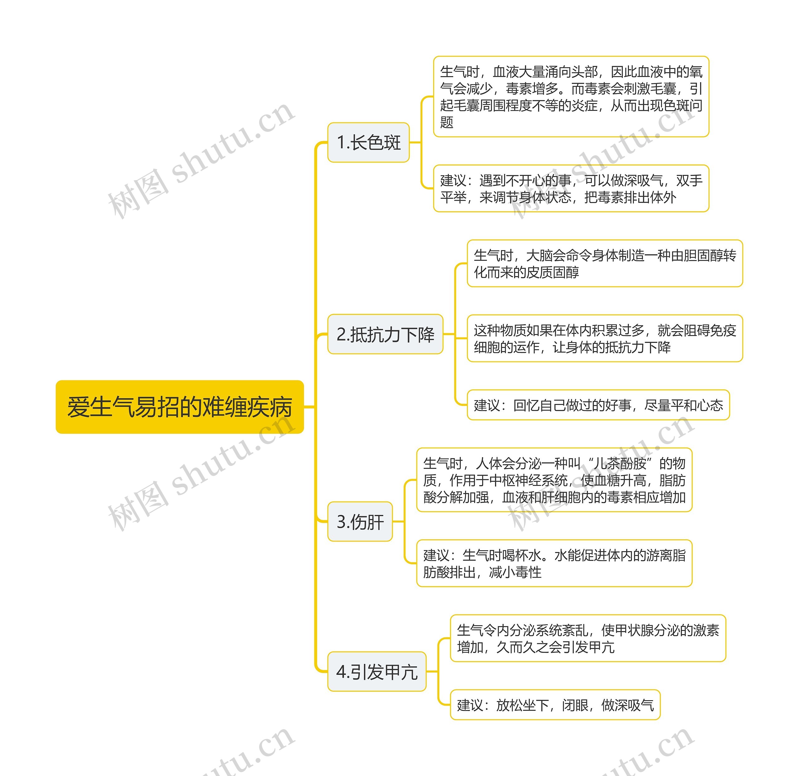 爱生气易招的难缠疾病思维导图