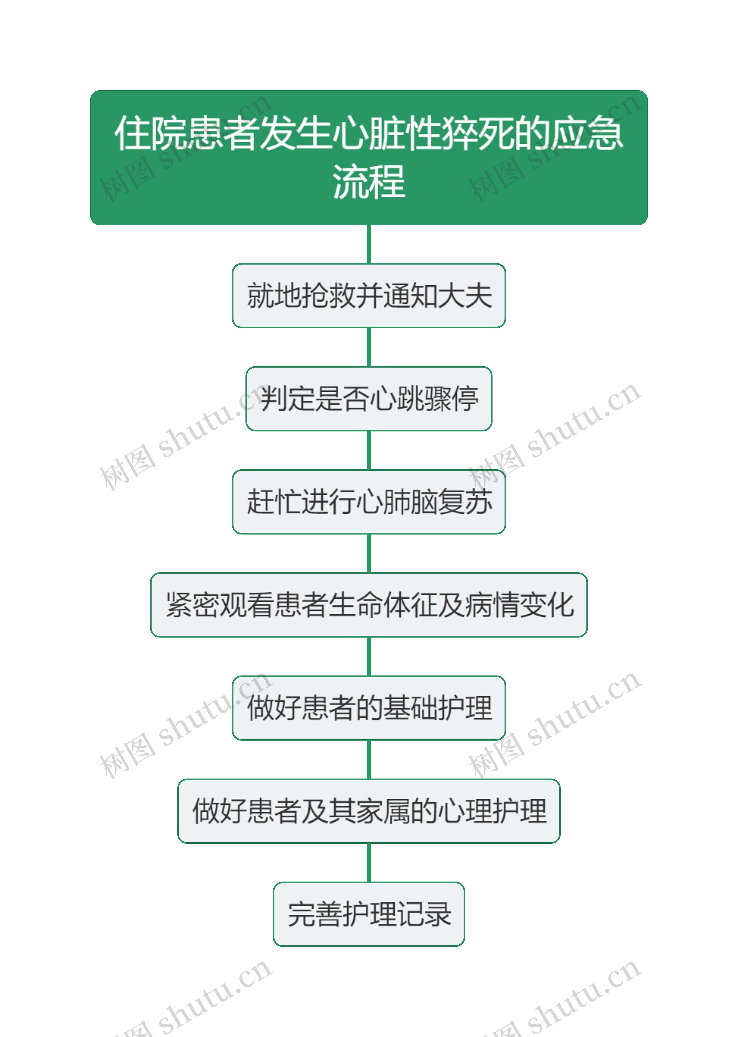 住院患者发生心脏性猝死的应急流程