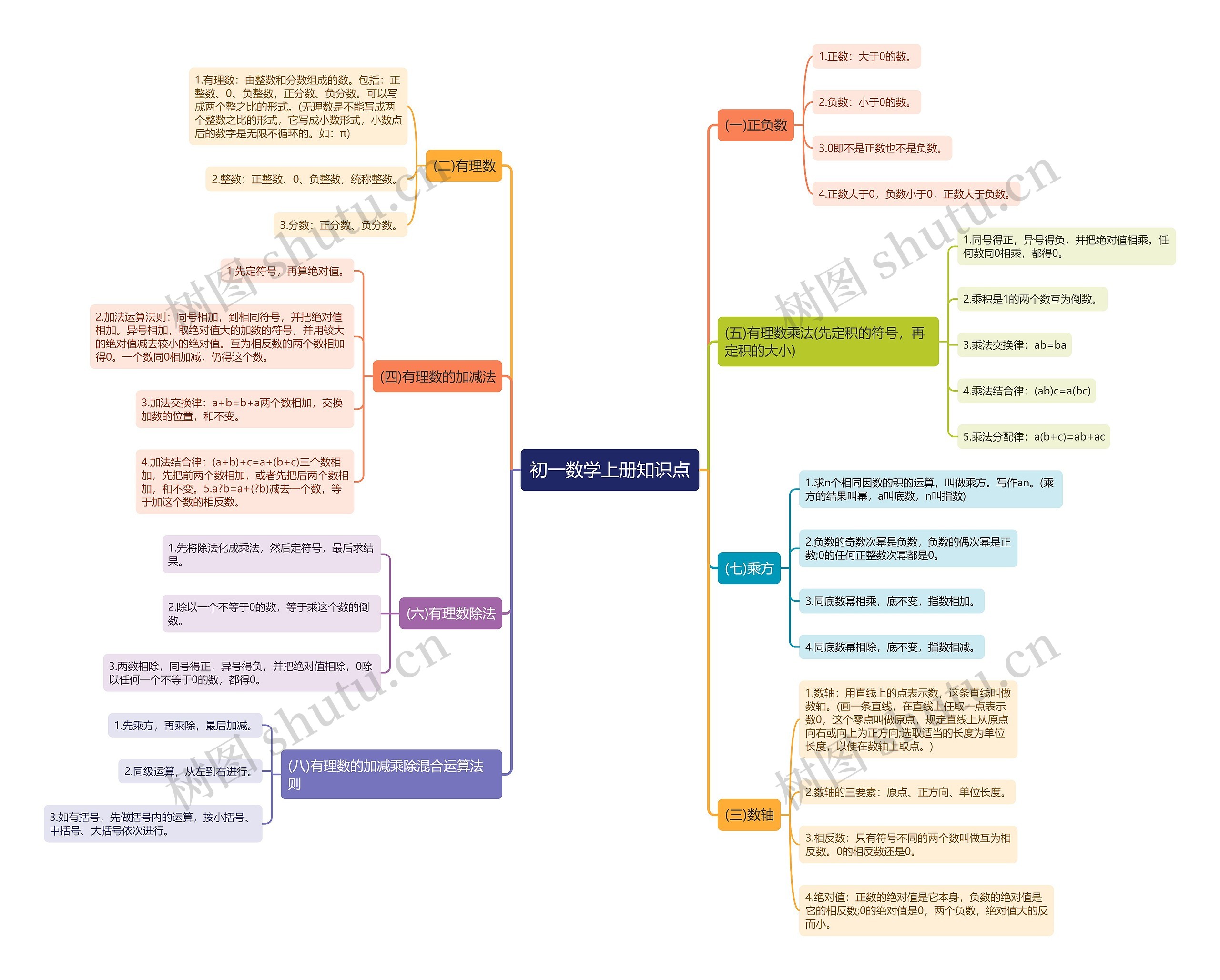 初一数学上册思维导图 初一数学上册思维导图