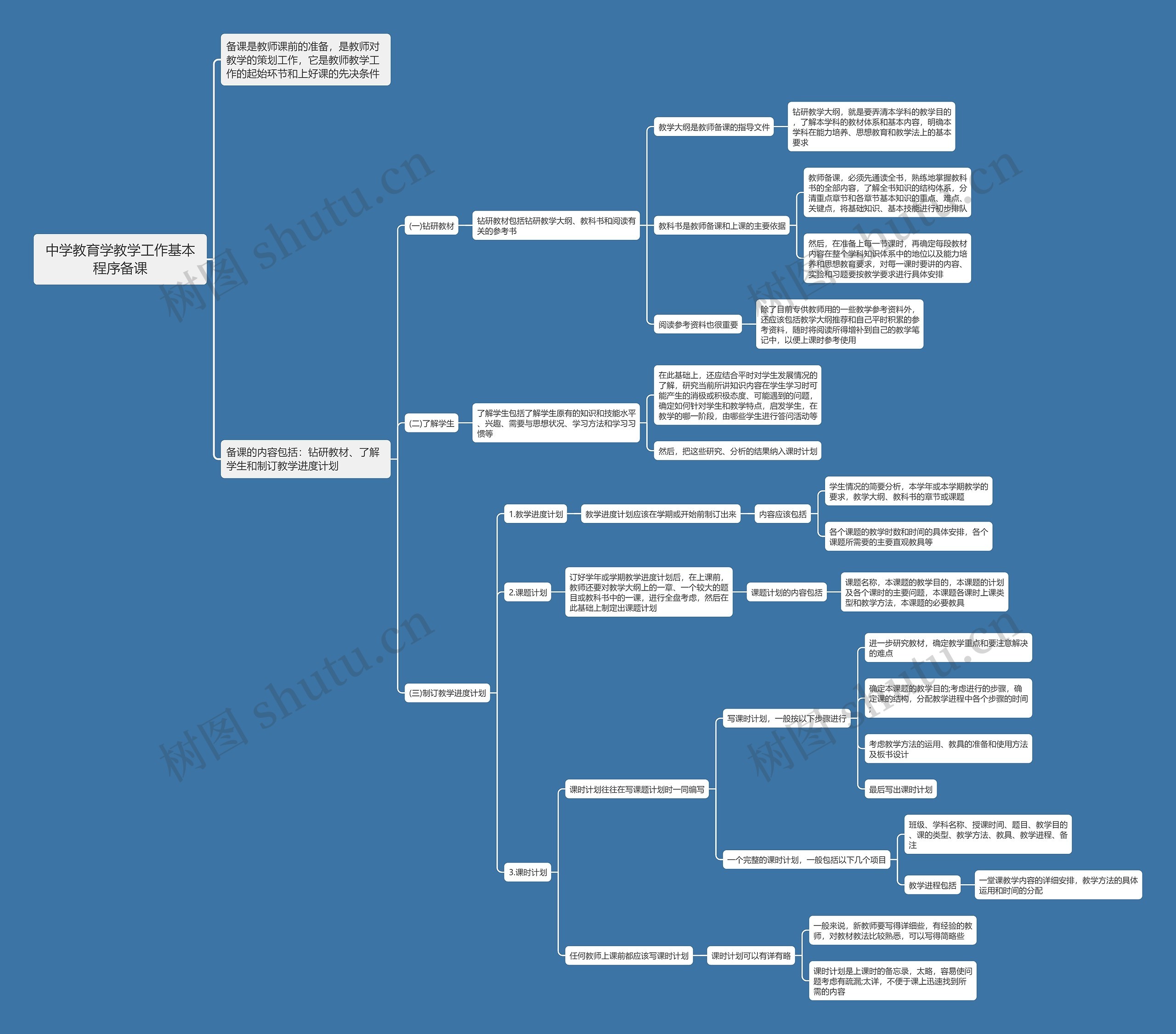 教学工作基本程序备课思维导图