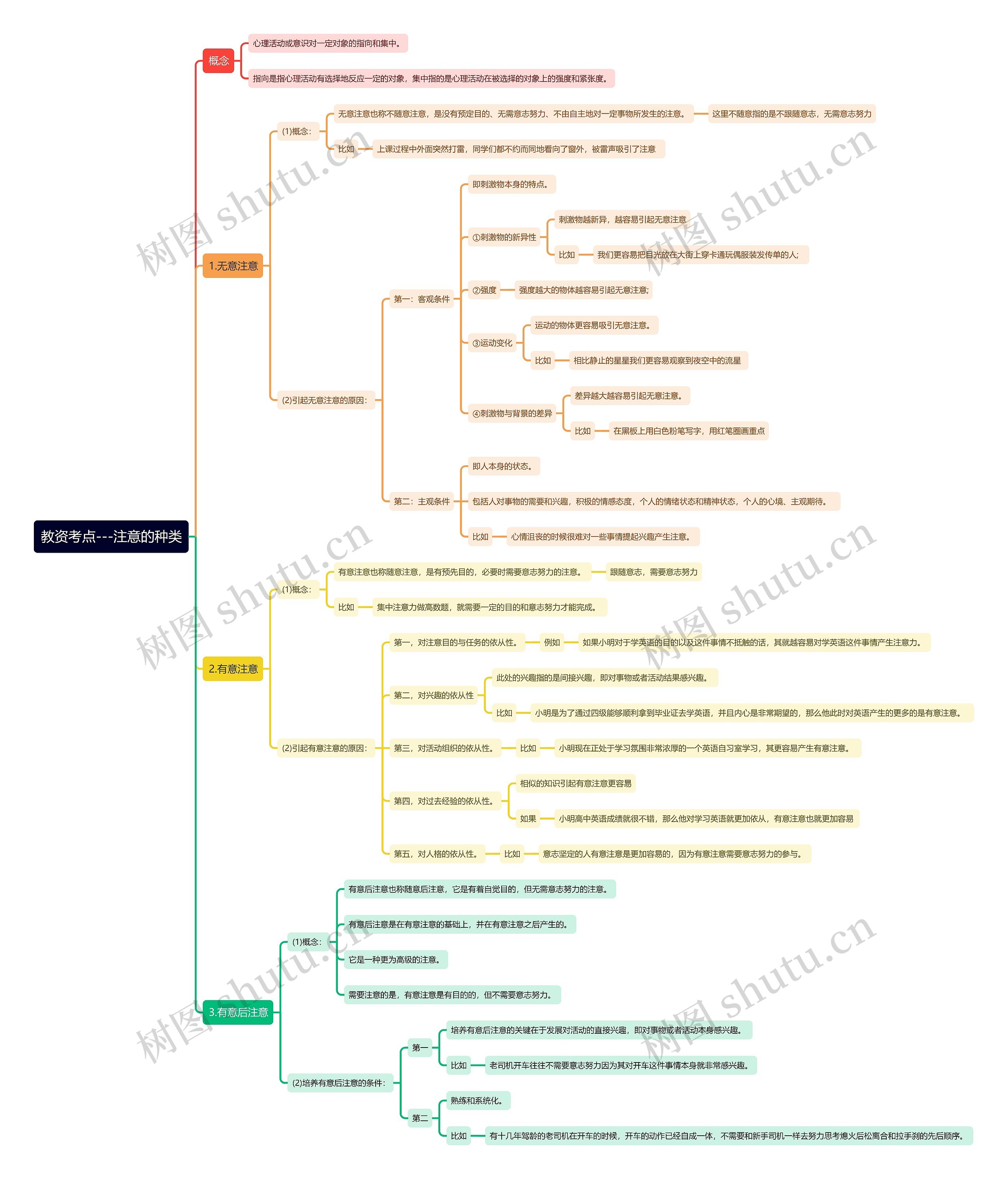 教资考点——注意的种类思维导图