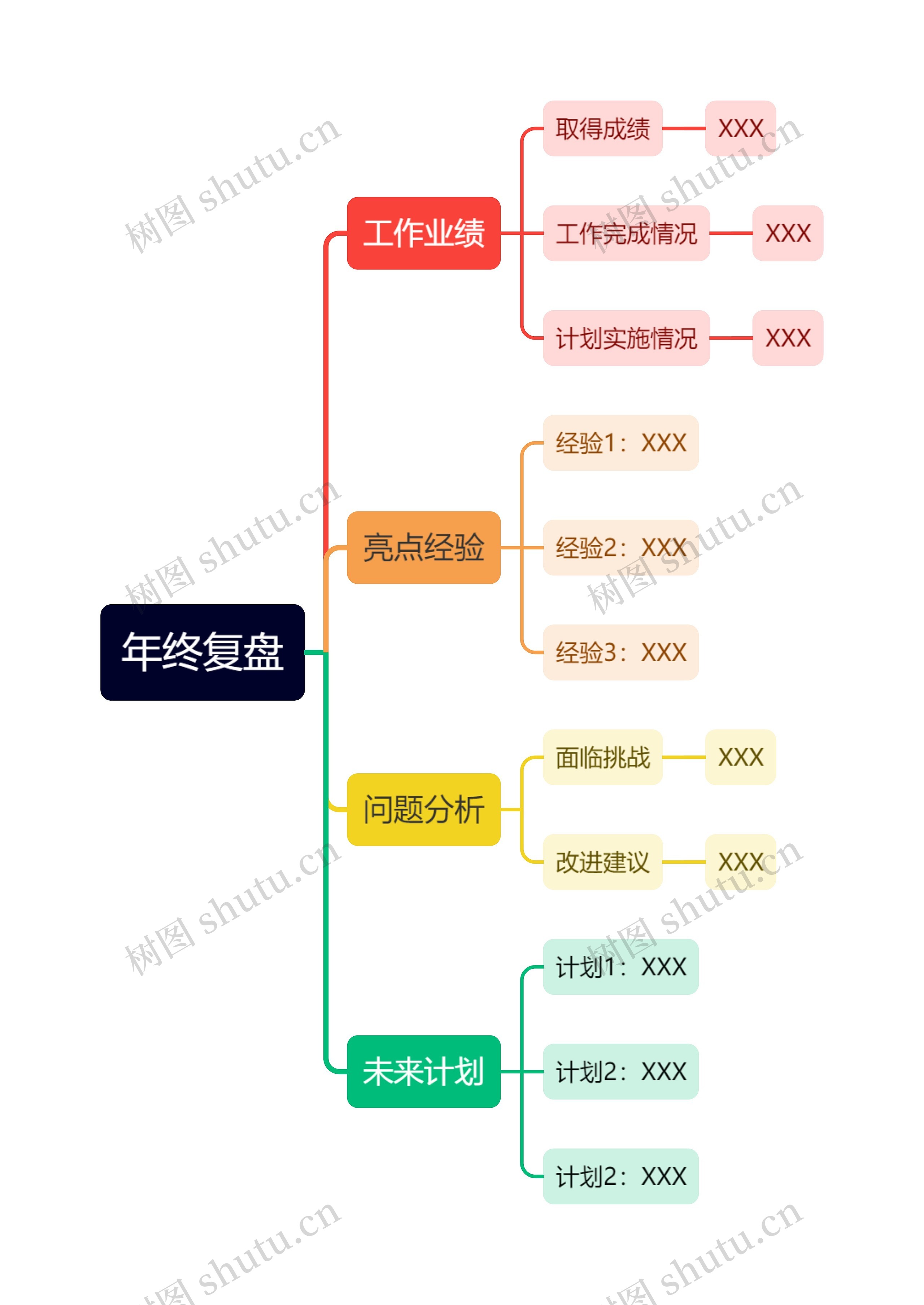 年终复盘思维导图高清图 年终复盘思维导图