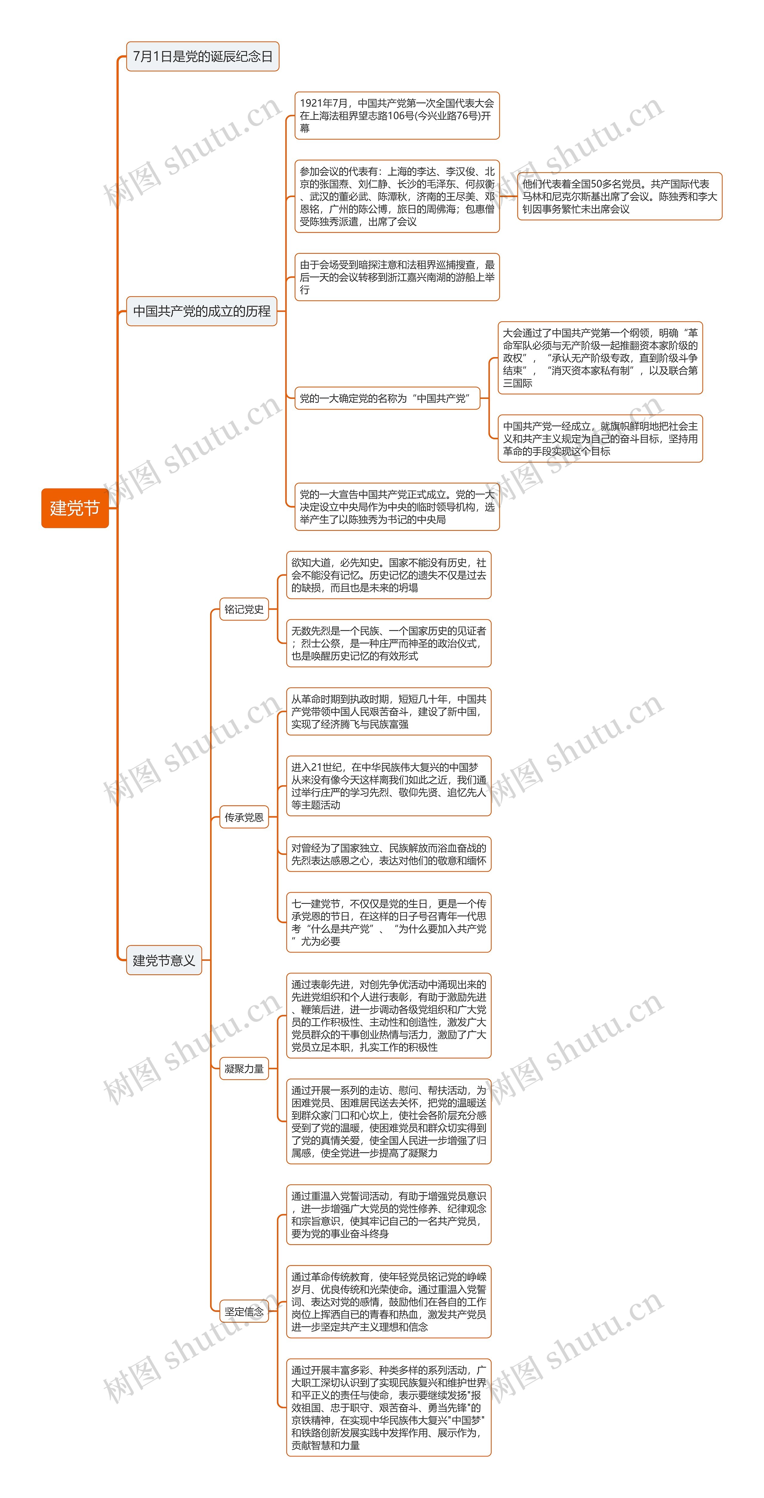 建党节思维导图