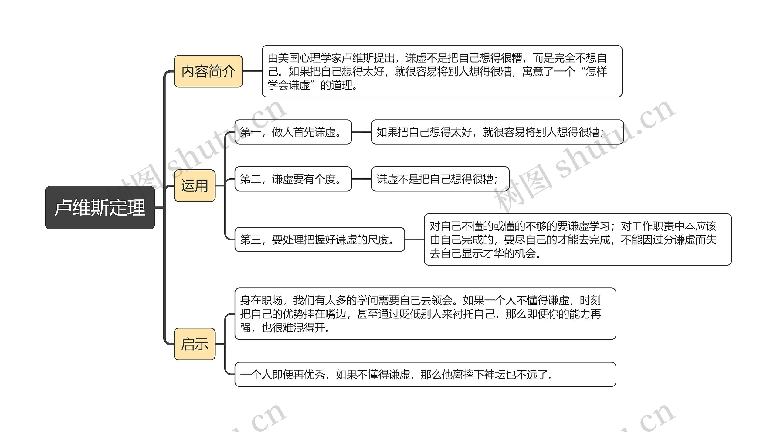 卢维斯定理思维导图