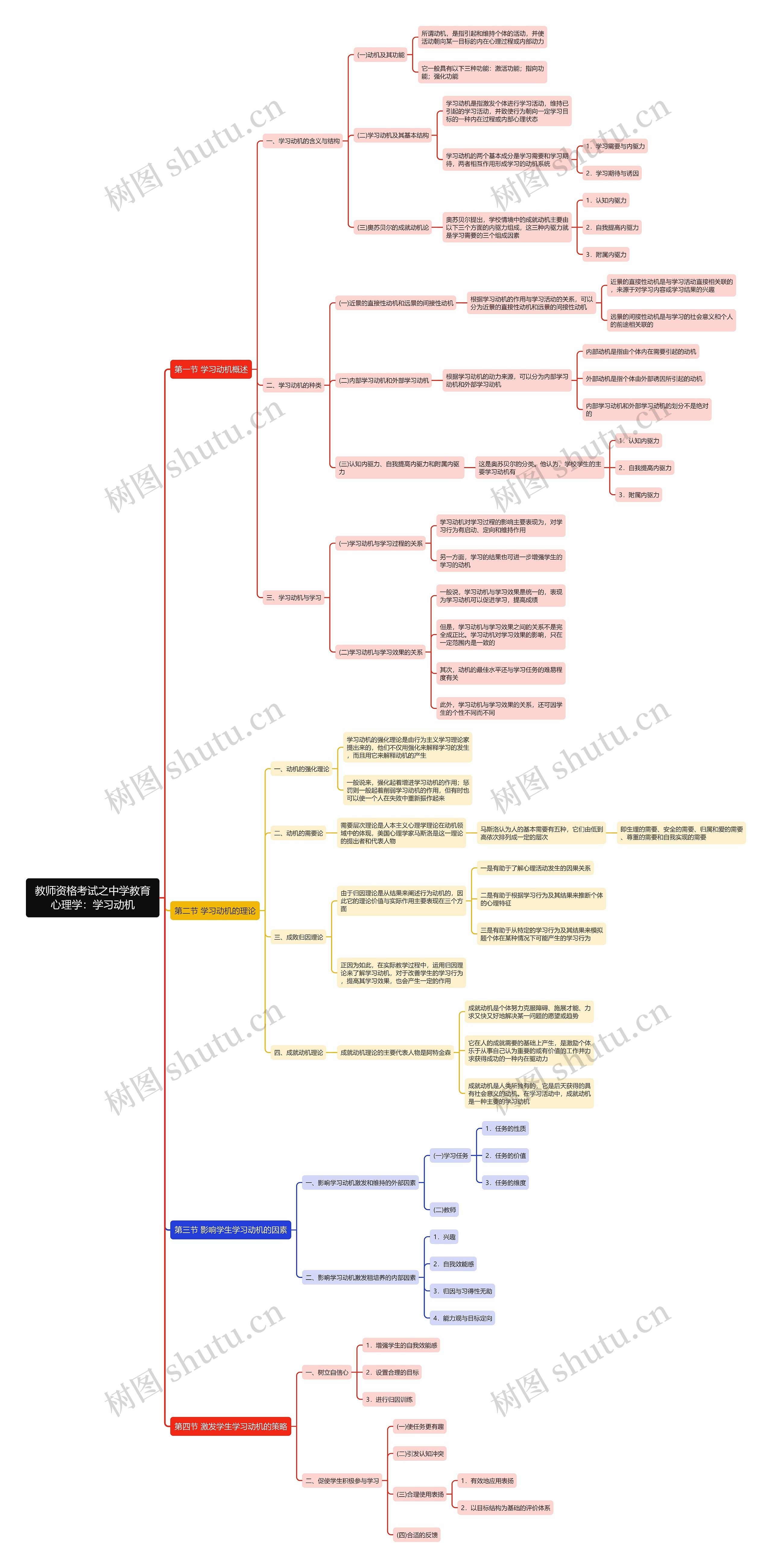 中学教育心理学学习动机思维导图