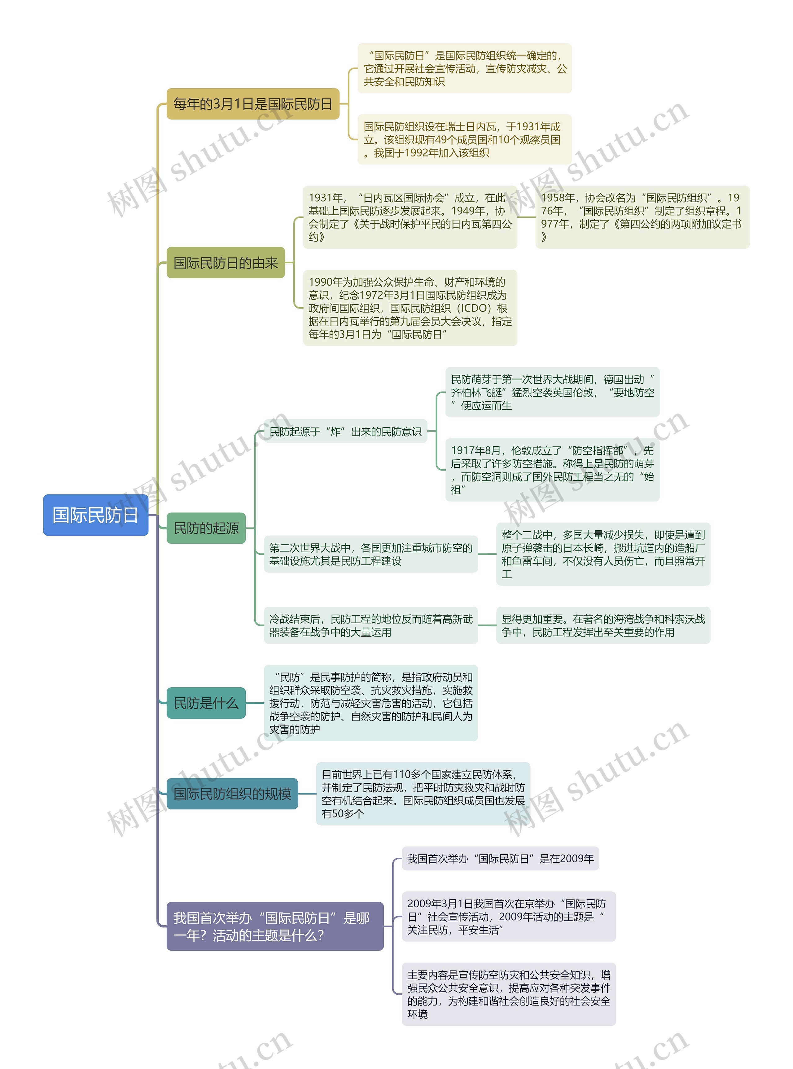 国际民防日思维导图