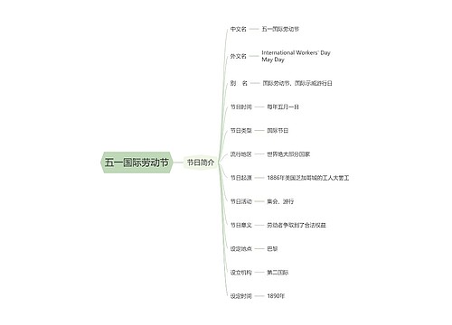 五一国际劳动节思维导图思维导图