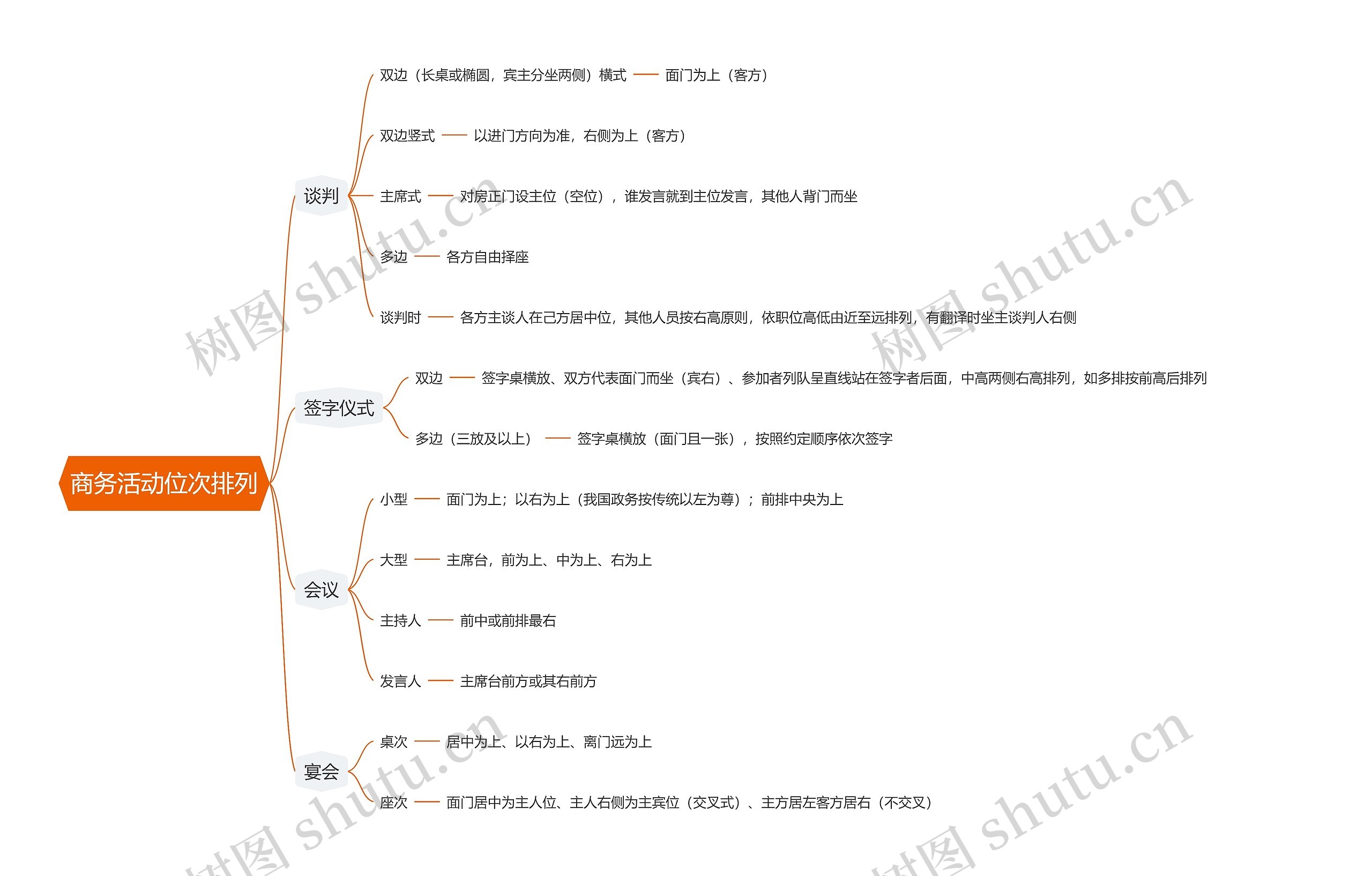 商务活动位次排列思维导图