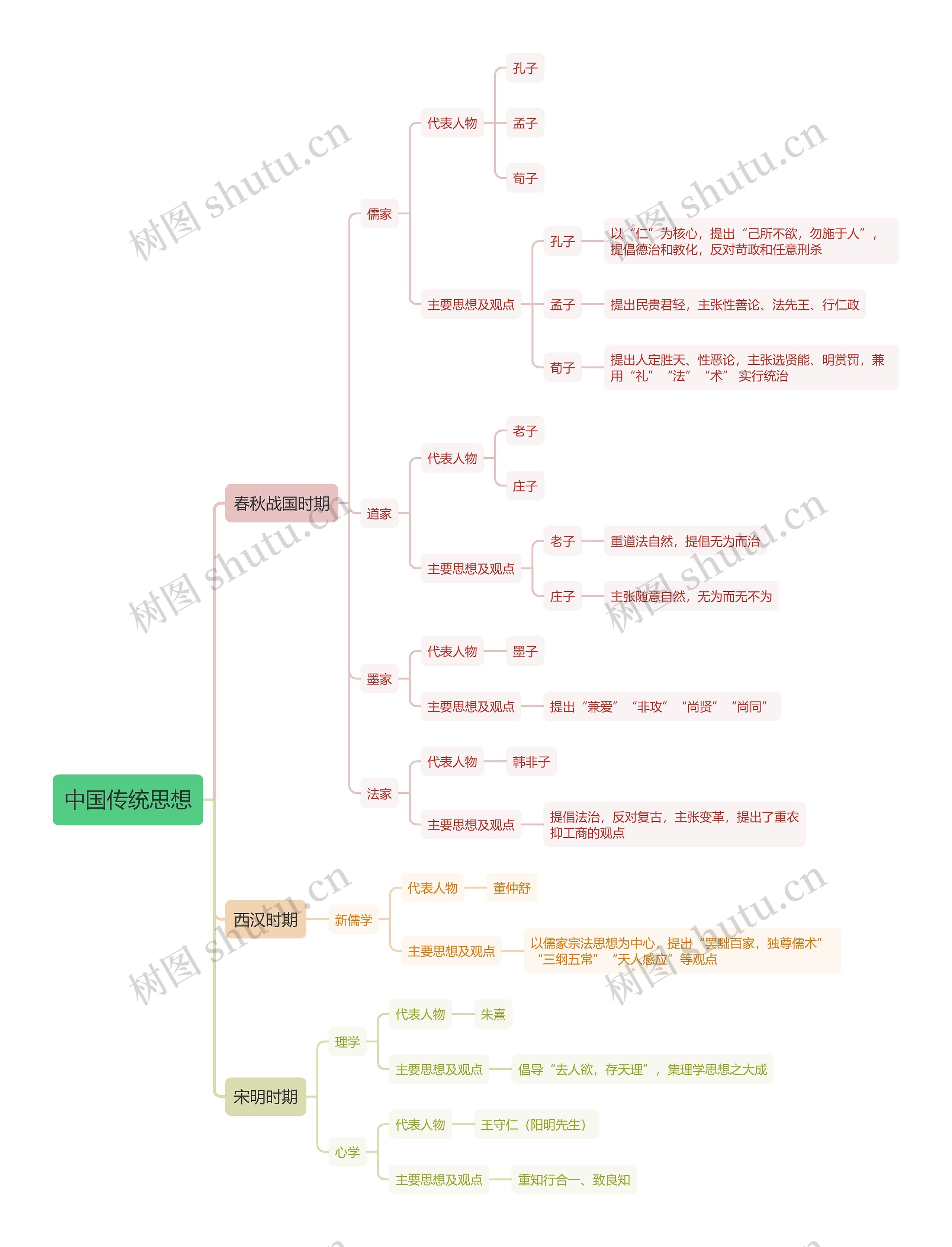 教资中国传统思想思维导图