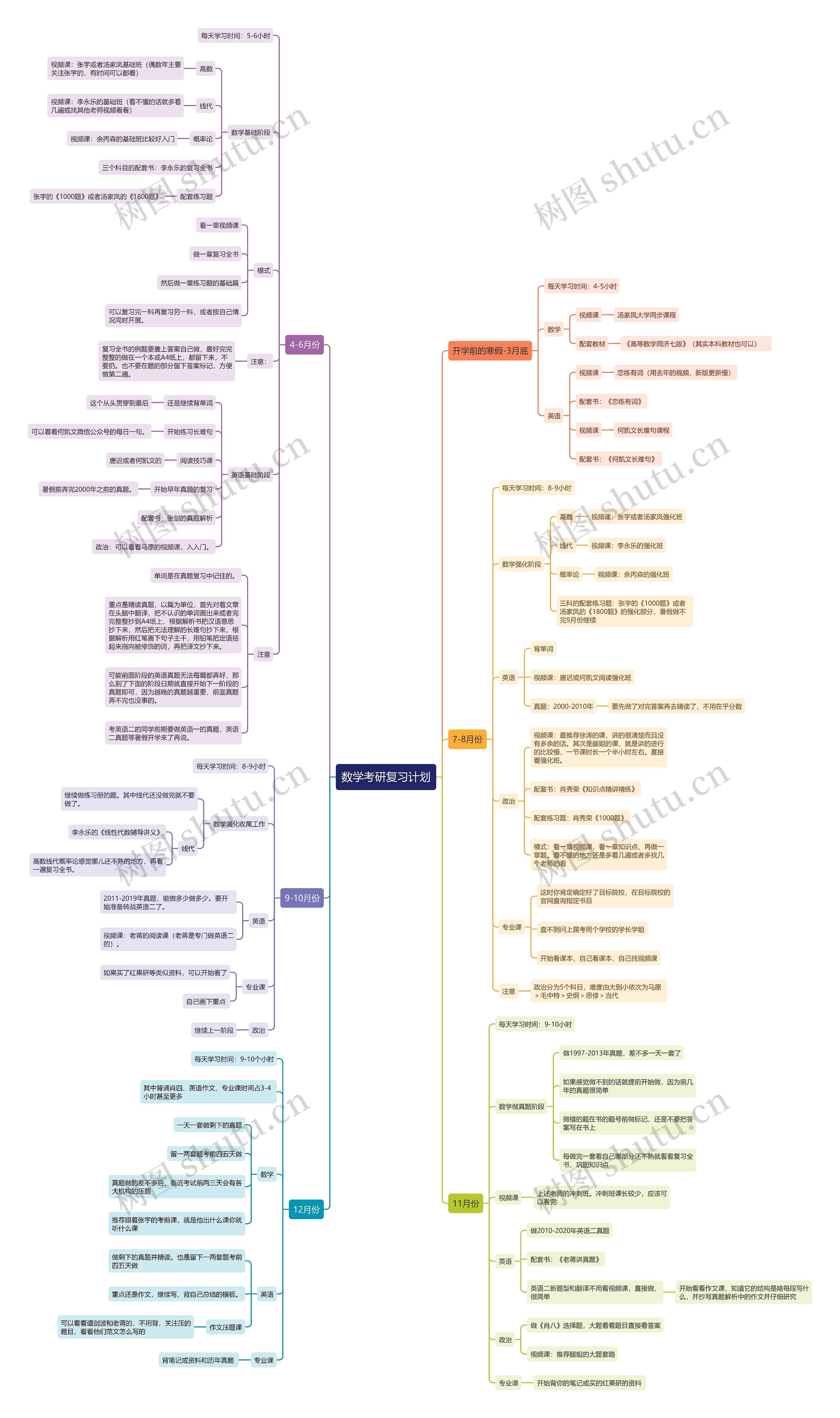 数学考研复习计划思维导图