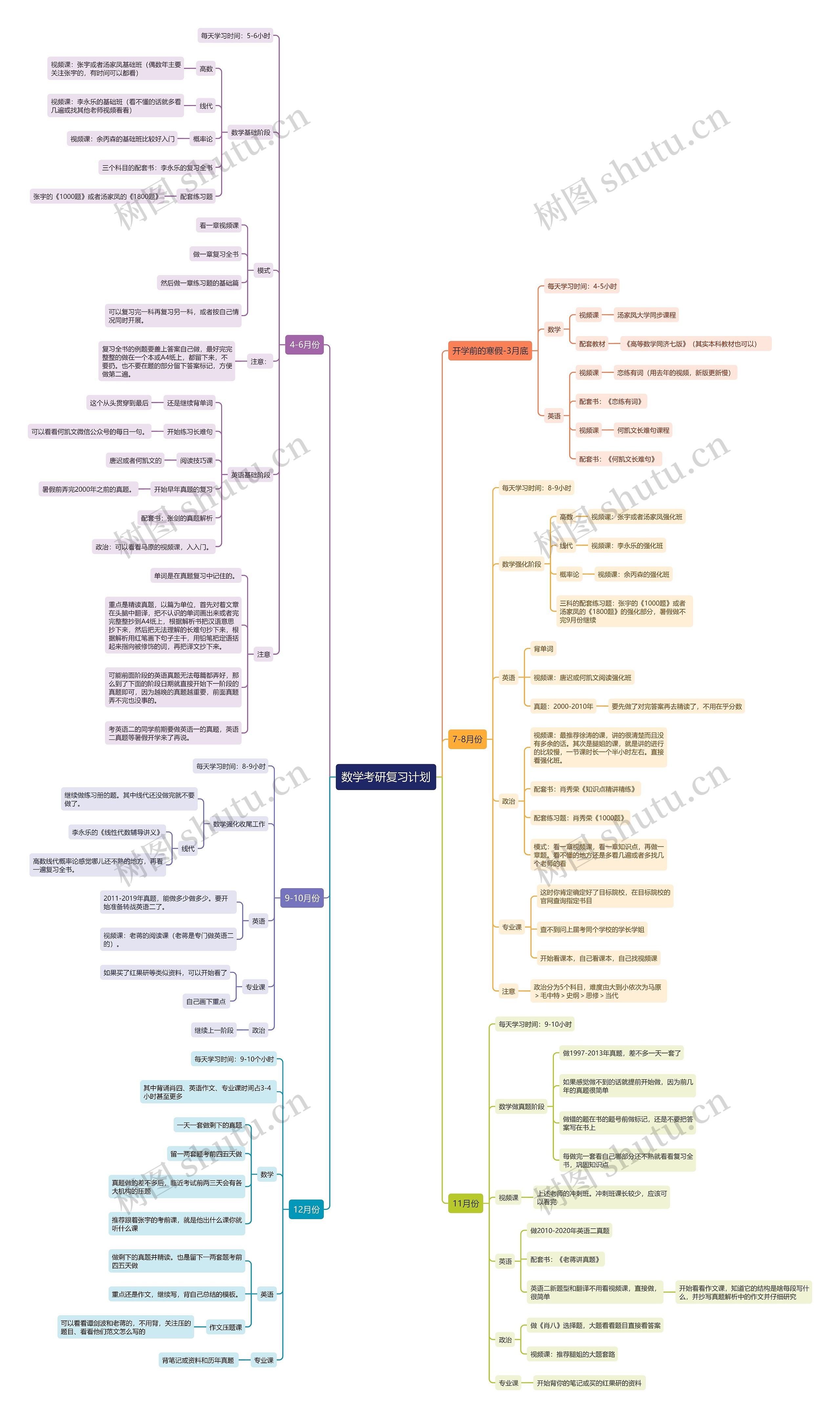 数学考研复习计划思维导图 数学考研复习计划思维导图