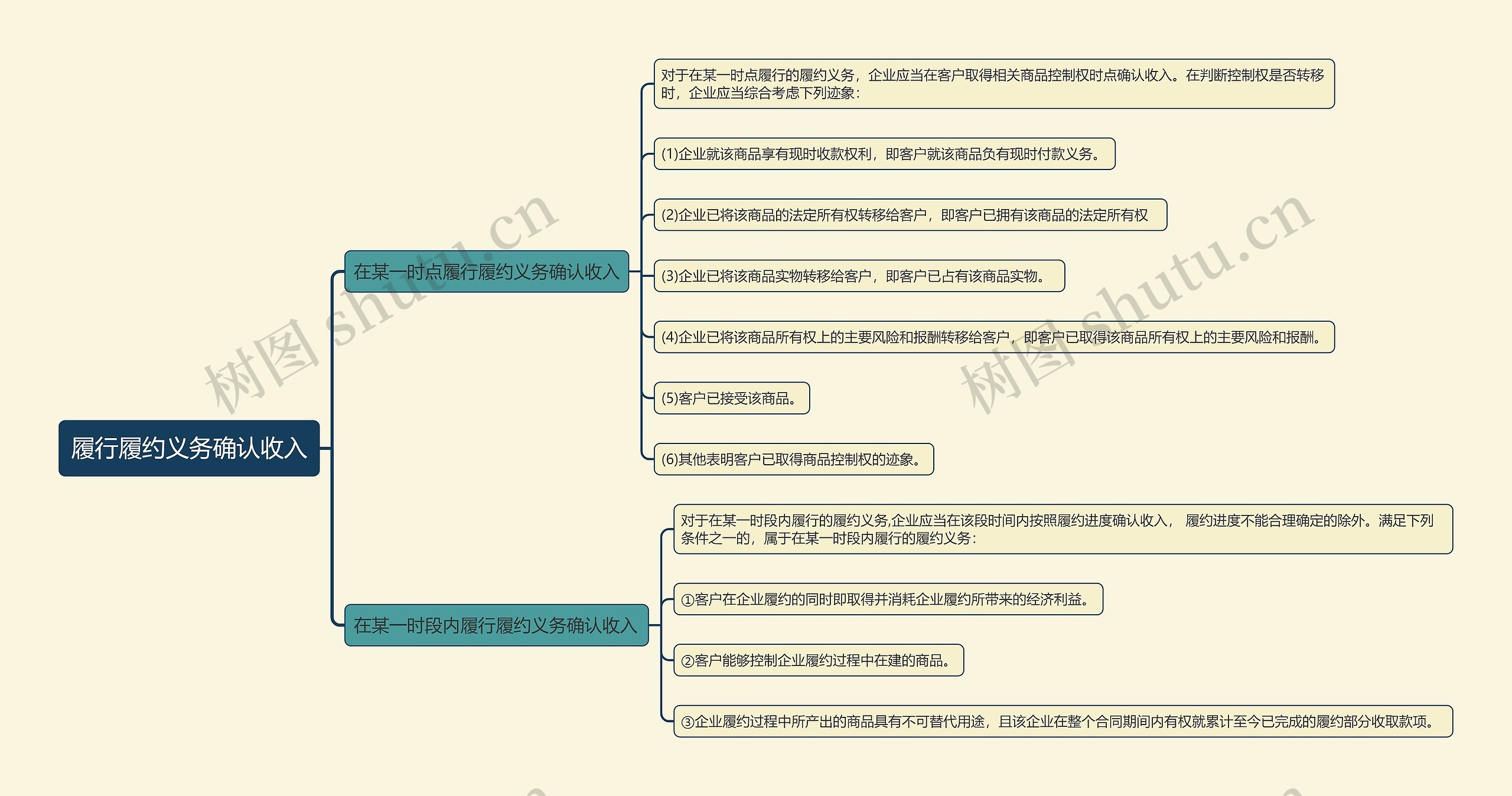 履行履约义务确认收入思维导图