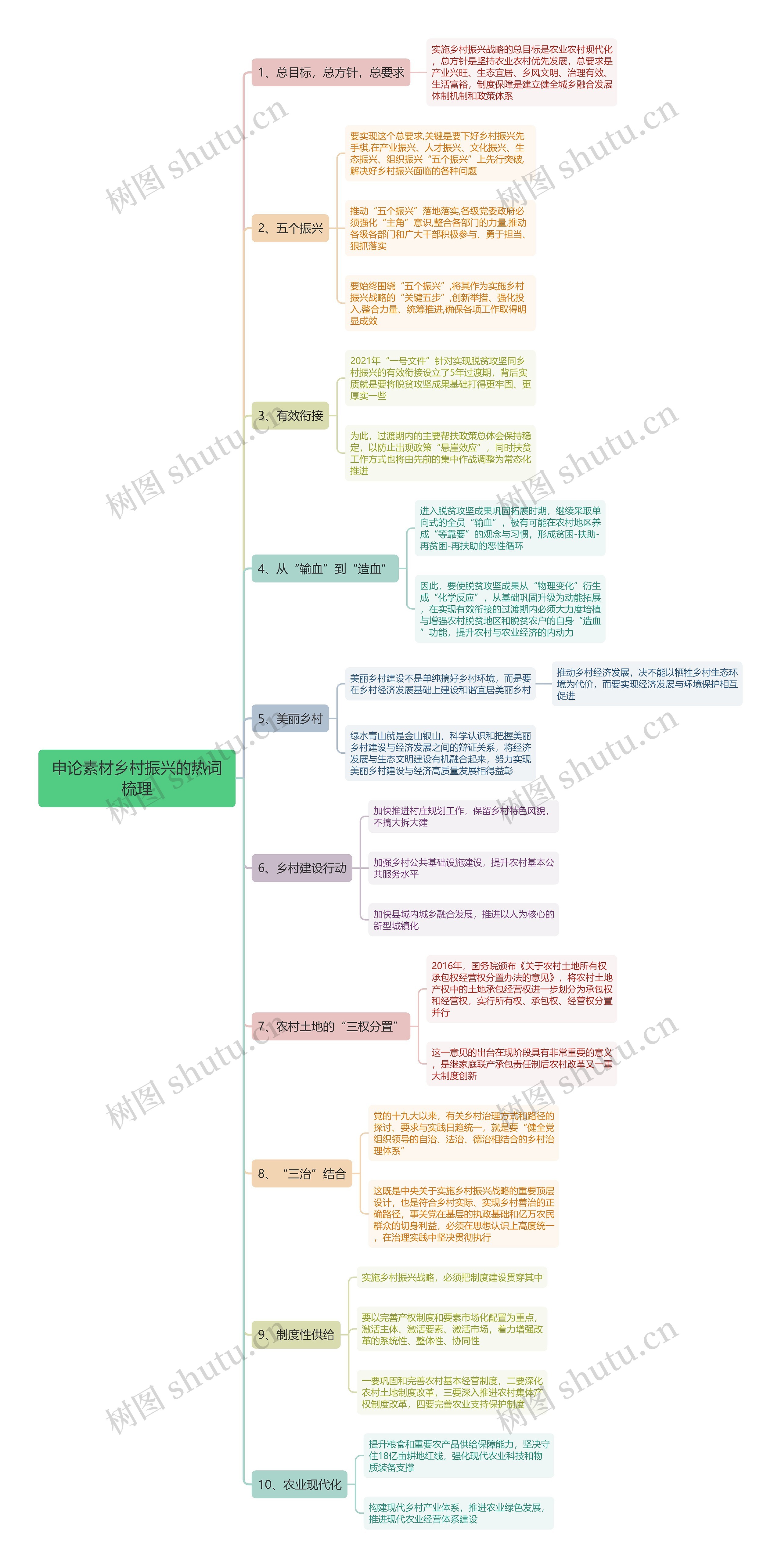 申论素材乡村振兴热词梳理思维导图