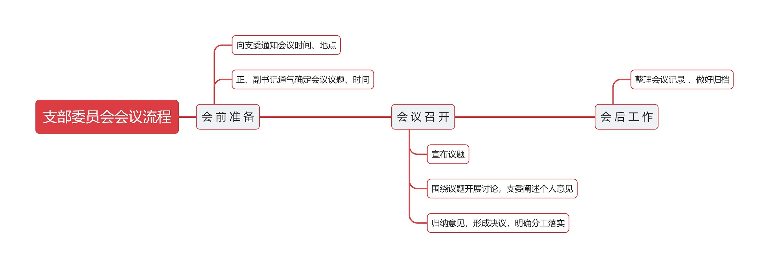 支部委员会会议流程思维导图