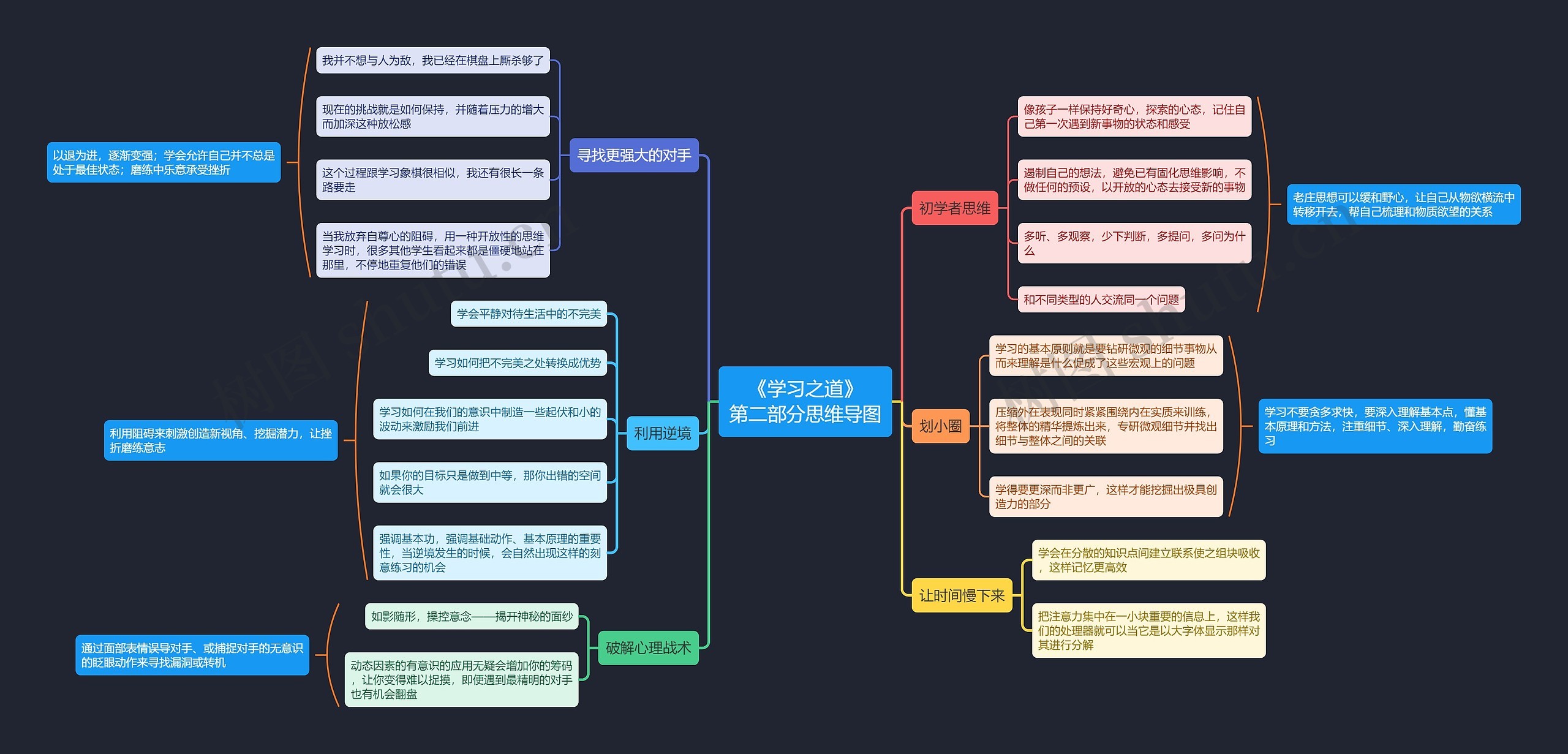 《学习之道》第二部分思维导图