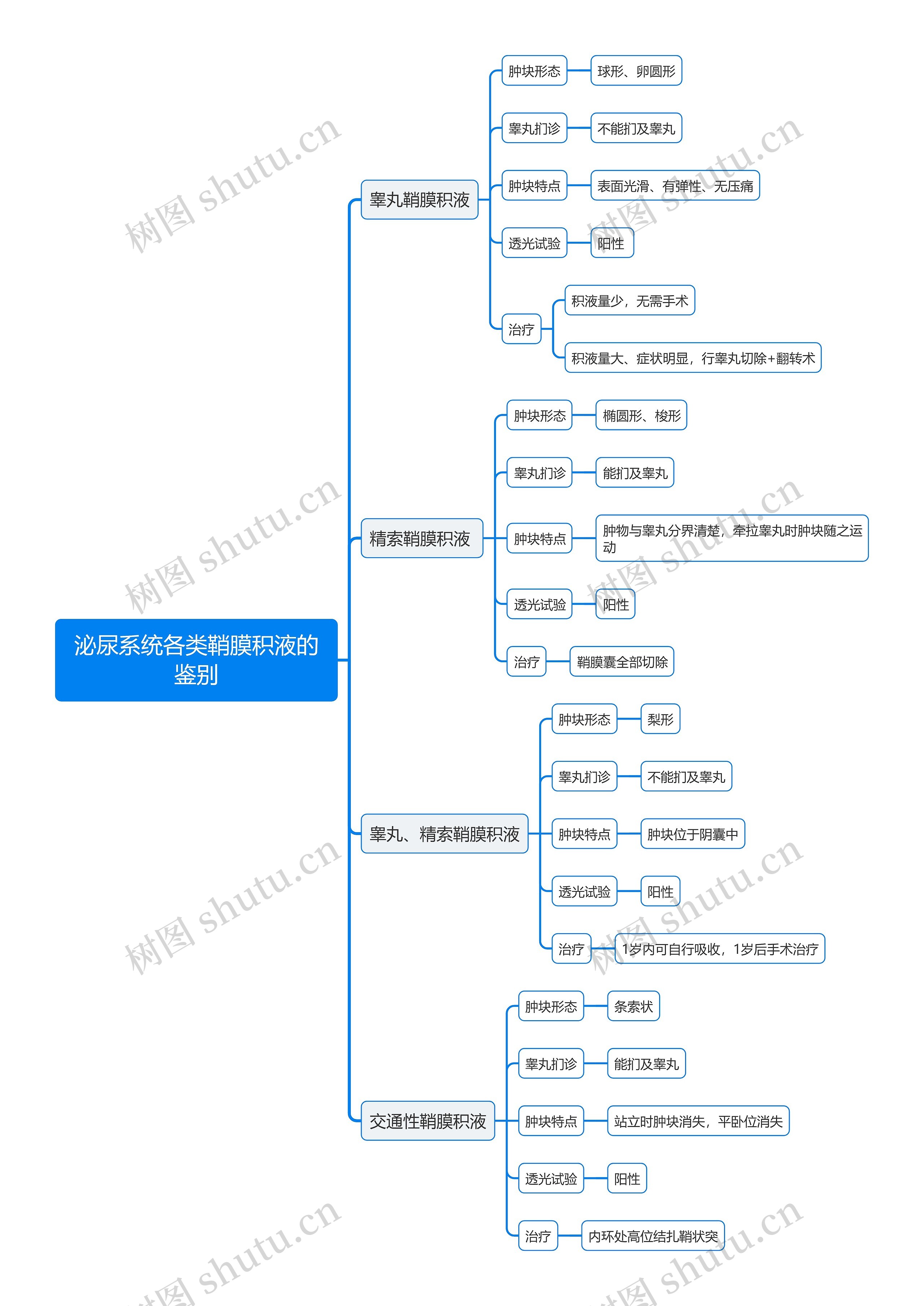 泌尿系统各类鞘膜积液的鉴别思维导图 泌尿系统各类鞘膜积液的鉴别思维导图