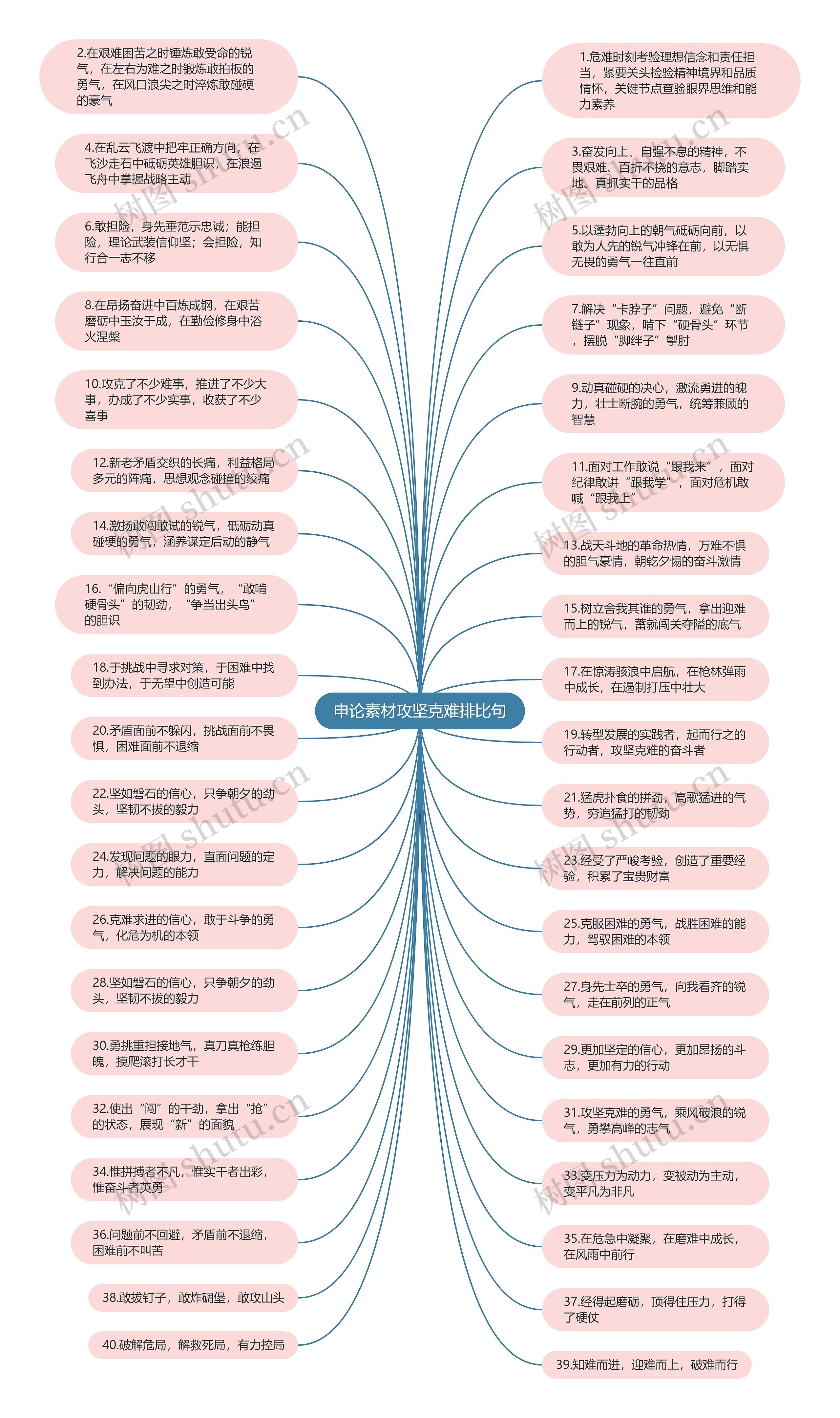 申论素材攻坚克难排比句思维导图