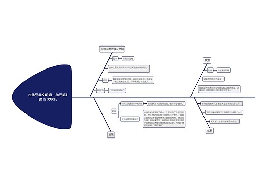 古代亚非文明第一单元第1课 古代埃及思维导图