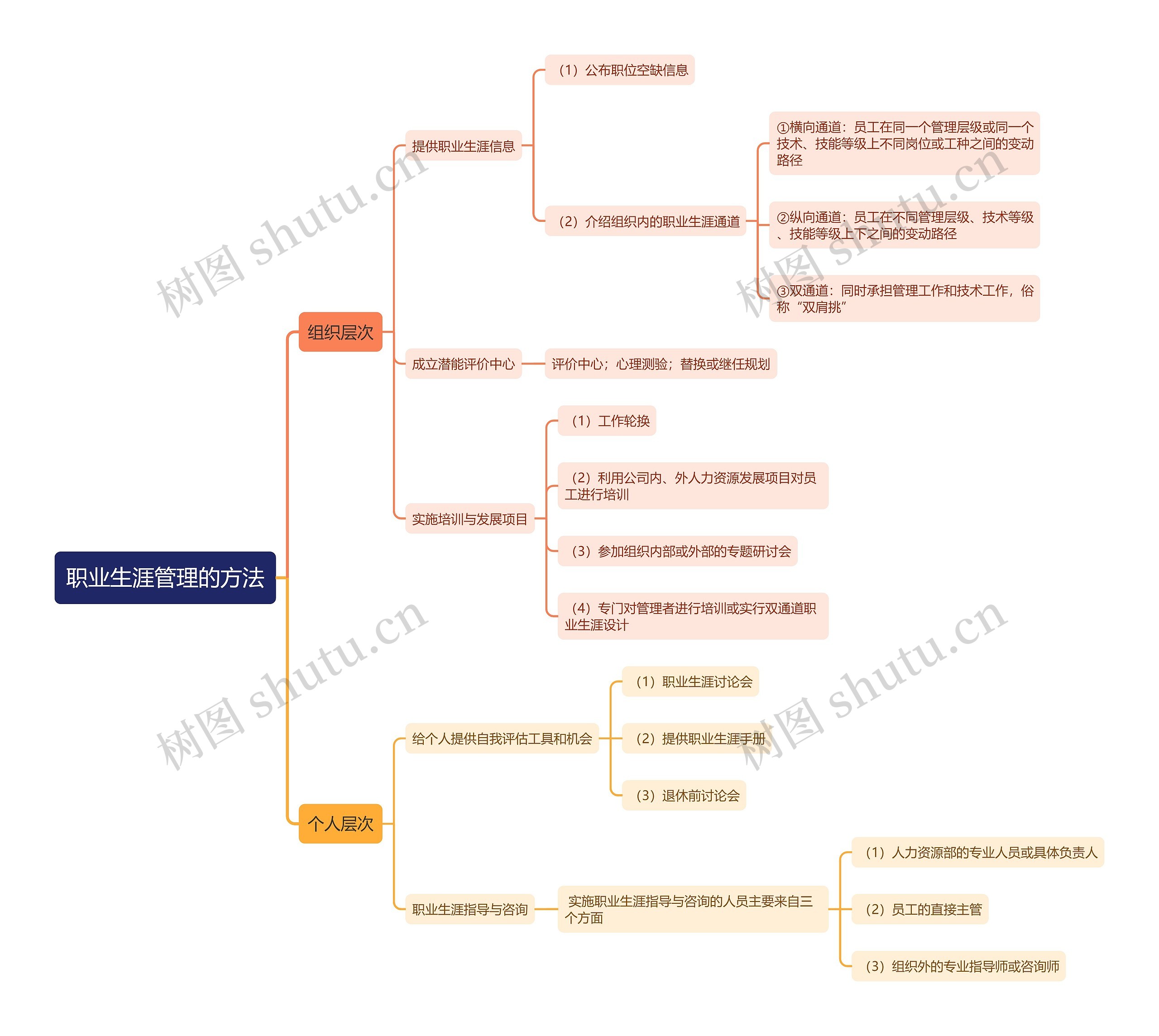 职业生涯管理的方法思维导图