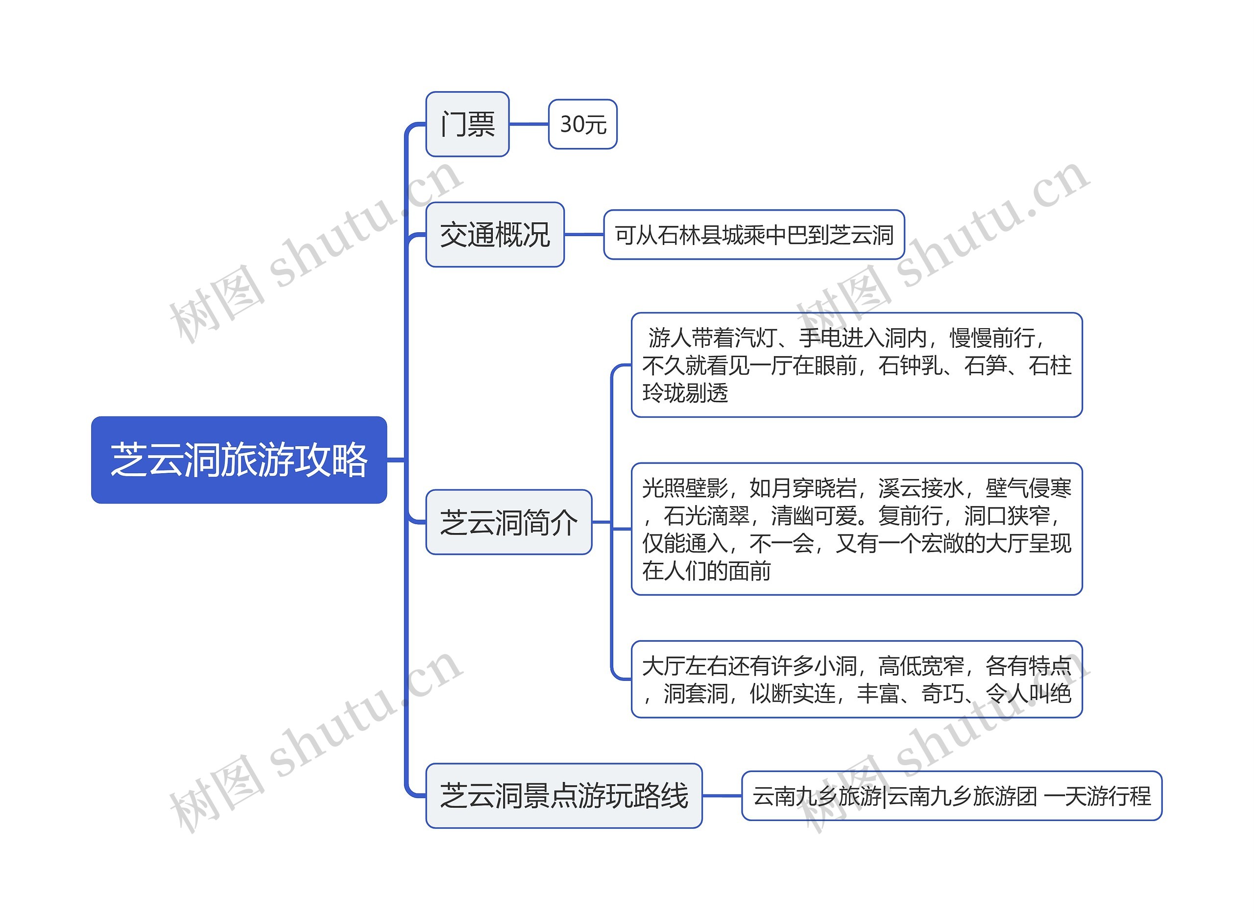 芝云洞旅游攻略思维导图