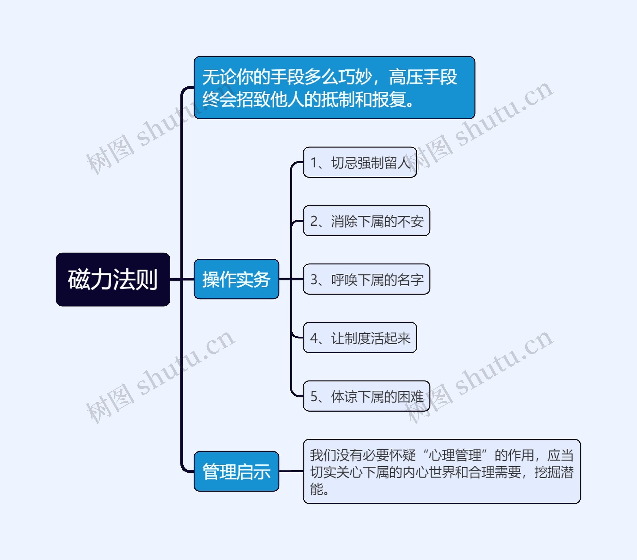 磁力法则思维导图