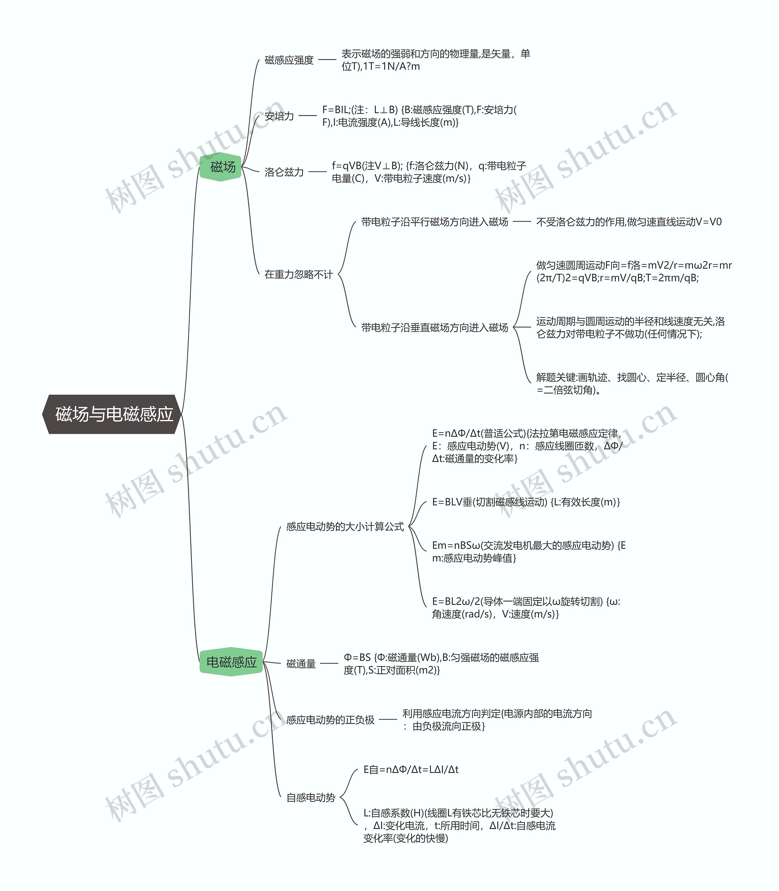 物理必修一    磁场与电磁感应思维导图