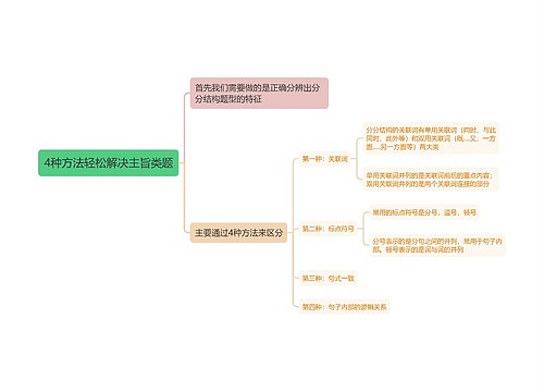 4种方法轻松解决主旨类题思维导图