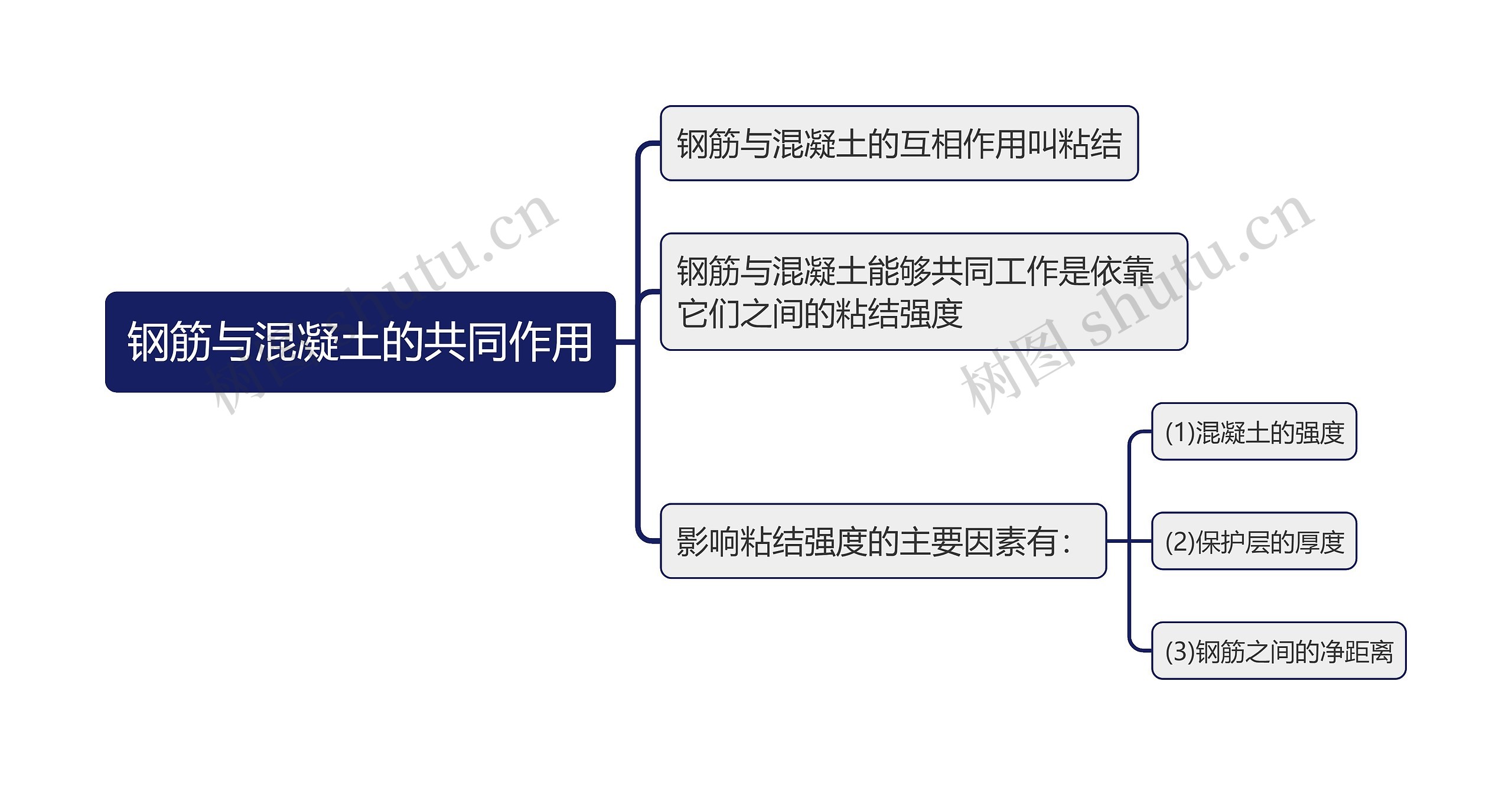 钢筋与混凝土的共同作用