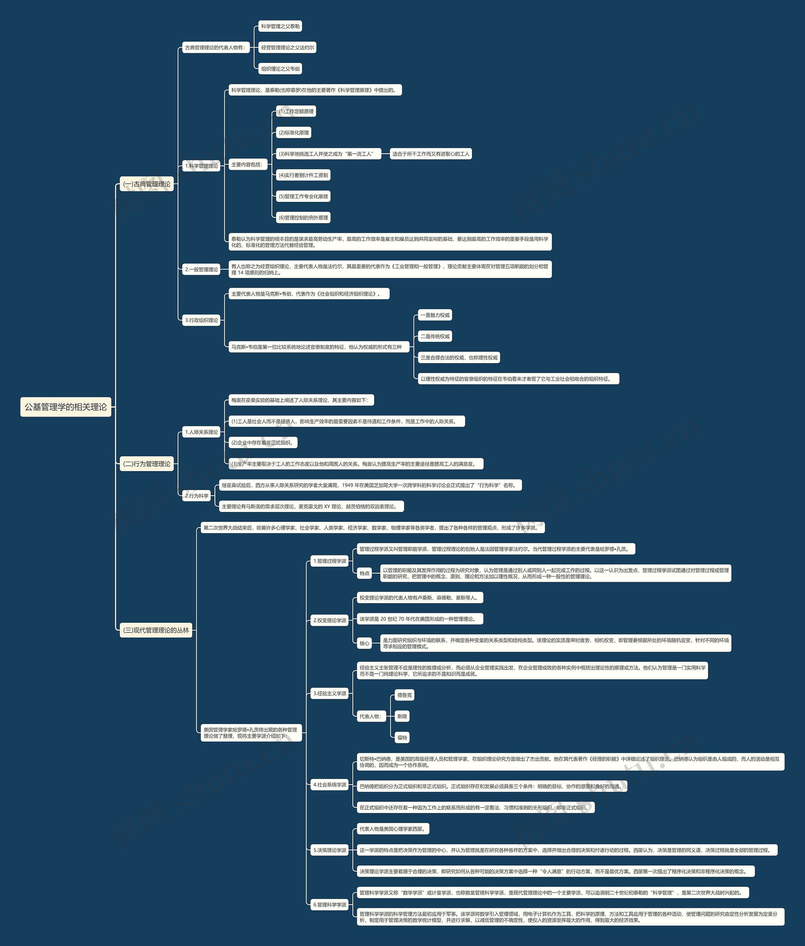 公基管理学的相关理论思维导图