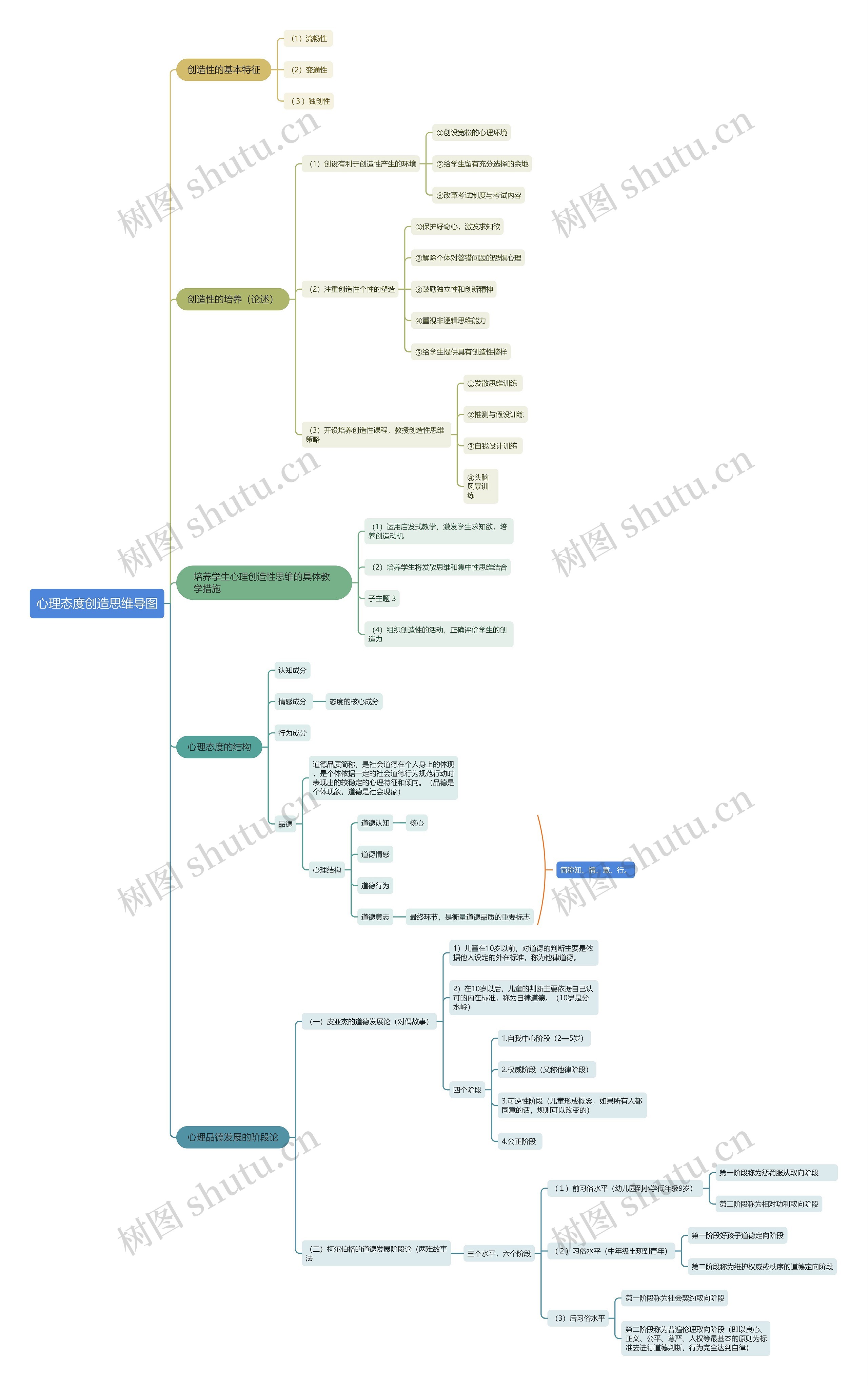心理态度创造思维导图