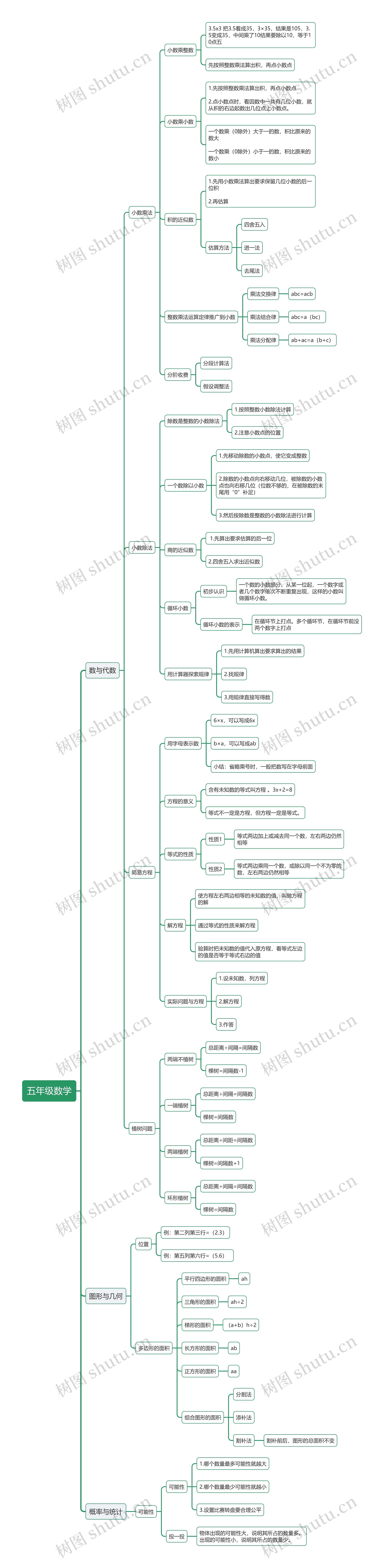 五年级数学思维导图